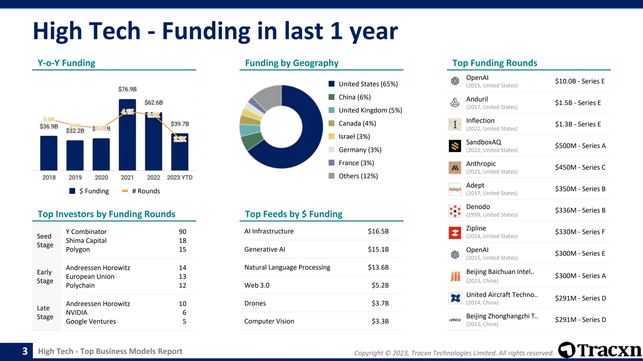 High Tech - Top Business Models Report Copyright © 2023, Tracxn Technologies Limited. All rights reserved.
High Tech - Funding in last 1 year
3
AI Infrastructure $16.5B
Generative AI $15.1B
Natural Language Processing $13.6B
Web 3.0 $5.2B
Drones $3.7B
Computer Vision $3.3B
Y-o-Y Funding
Top Investors by Funding Rounds
Seed
Stage
Y Combinator
Shima Capital
Polygon
90
18
15
Early
Stage
Andreessen Horowitz
European Union
Polychain
14
13
12
Late
Stage
Andreessen Horowitz
NVIDIA
Google Ventures
10
6
5
Funding by Geography
Top Feeds by $ Funding
Top Funding Rounds
United States (65%)
China (6%)
United Kingdom (5%)
Canada (4%)
Israel (3%)
Germany (3%)
France (3%)
Others (12%)
$ Funding # Rounds
OpenAI
(2015, United States)
$10.0B - Series E
Anduril
(2017, United States)
$1.5B - Series E
Inflection
(2022, United States)
$1.3B - Series E
SandboxAQ
(2022, United States)
$500M - Series A
Anthropic
(2021, United States)
$450M - Series C
Adept
(2017, United States)
$350M - Series B
Denodo
(1999, United States)
$336M - Series B
Zipline
(2014, United States)
$330M - Series F
OpenAI
(2015, United States)
$300M - Series E
Beijing Baichuan Intel..
(2023, China)
$300M - Series A
United Aircraft Techno..
(2014, China)
$291M - Series D
Beijing Zhonghangzhi T..
(2012, China)
$291M - Series D
 