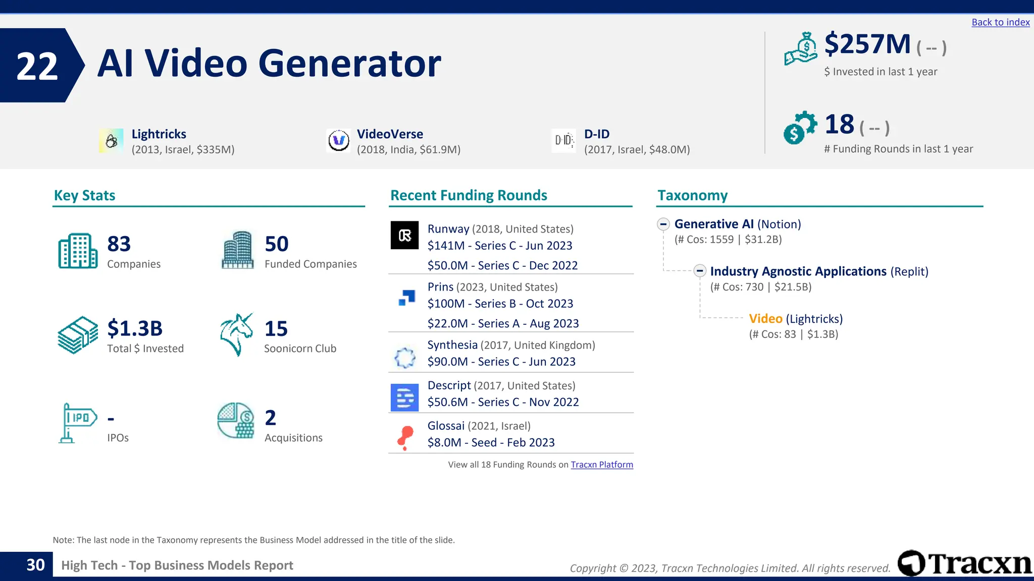 Copyright © 2023, Tracxn Technologies Limited. All rights reserved.
High Tech - Top Business Models Report
Recent Funding Rounds
Runway (2018, United States)
$141M - Series C - Jun 2023
$50.0M - Series C - Dec 2022
Prins (2023, United States)
$100M - Series B - Oct 2023
$22.0M - Series A - Aug 2023
Synthesia (2017, United Kingdom)
$90.0M - Series C - Jun 2023
Descript (2017, United States)
$50.6M - Series C - Nov 2022
Glossai (2021, Israel)
$8.0M - Seed - Feb 2023
View all 18 Funding Rounds on Tracxn Platform
AI Video Generator
22
30
Back to index
Generative AI (Notion)
(# Cos: 1559 | $31.2B)
Industry Agnostic Applications (Replit)
(# Cos: 730 | $21.5B)
Video (Lightricks)
(# Cos: 83 | $1.3B)
Taxonomy
$ Invested in last 1 year
Key Stats
# Funding Rounds in last 1 year
$257M ( -- )
18( -- )
Funded Companies
Companies
Acquisitions
Total $ Invested
IPOs
Soonicorn Club
2
$1.3B
50
-
83
15
Lightricks
(2013, Israel, $335M)
VideoVerse
(2018, India, $61.9M)
D-ID
(2017, Israel, $48.0M)
Note: The last node in the Taxonomy represents the Business Model addressed in the title of the slide.
 