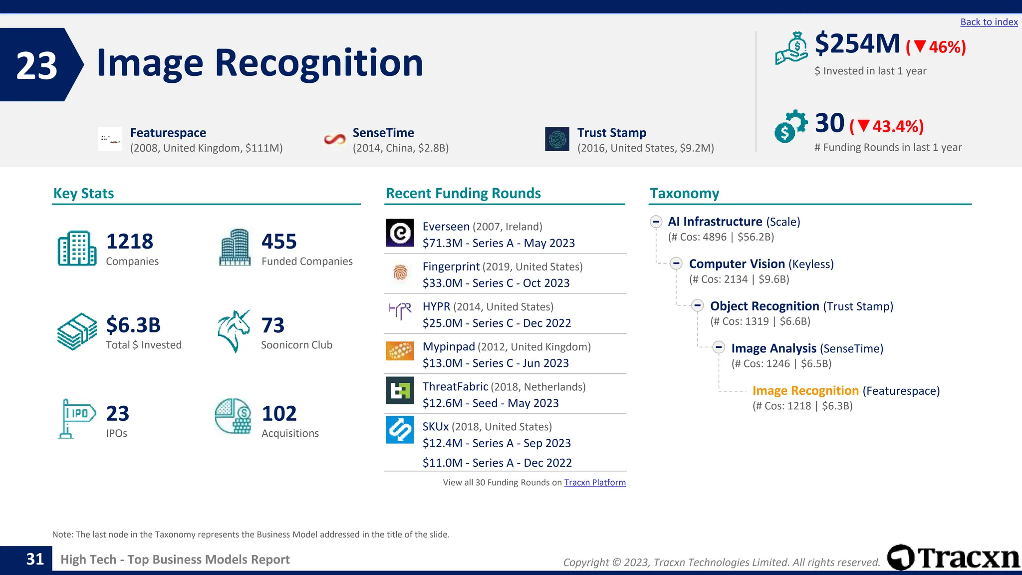 Copyright © 2023, Tracxn Technologies Limited. All rights reserved.
High Tech - Top Business Models Report
Recent Funding Rounds
Image Recognition
23
31
Back to index
Taxonomy
$ Invested in last 1 year
Key Stats
# Funding Rounds in last 1 year
$254M (▼46%)
30(▼43.4%)
Funded Companies
Companies
Acquisitions
Total $ Invested
IPOs
Soonicorn Club
102
$6.3B
455
23
1218
73
AI Infrastructure (Scale)
(# Cos: 4896 | $56.2B)
Computer Vision (Keyless)
(# Cos: 2134 | $9.6B)
Object Recognition (Trust Stamp)
(# Cos: 1319 | $6.6B)
Image Analysis (SenseTime)
(# Cos: 1246 | $6.5B)
Image Recognition (Featurespace)
(# Cos: 1218 | $6.3B)
Featurespace
(2008, United Kingdom, $111M)
SenseTime
(2014, China, $2.8B)
Trust Stamp
(2016, United States, $9.2M)
Note: The last node in the Taxonomy represents the Business Model addressed in the title of the slide.
Everseen (2007, Ireland)
$71.3M - Series A - May 2023
Fingerprint (2019, United States)
$33.0M - Series C - Oct 2023
HYPR (2014, United States)
$25.0M - Series C - Dec 2022
Mypinpad (2012, United Kingdom)
$13.0M - Series C - Jun 2023
ThreatFabric (2018, Netherlands)
$12.6M - Seed - May 2023
SKUx (2018, United States)
$12.4M - Series A - Sep 2023
$11.0M - Series A - Dec 2022
View all 30 Funding Rounds on Tracxn Platform
 