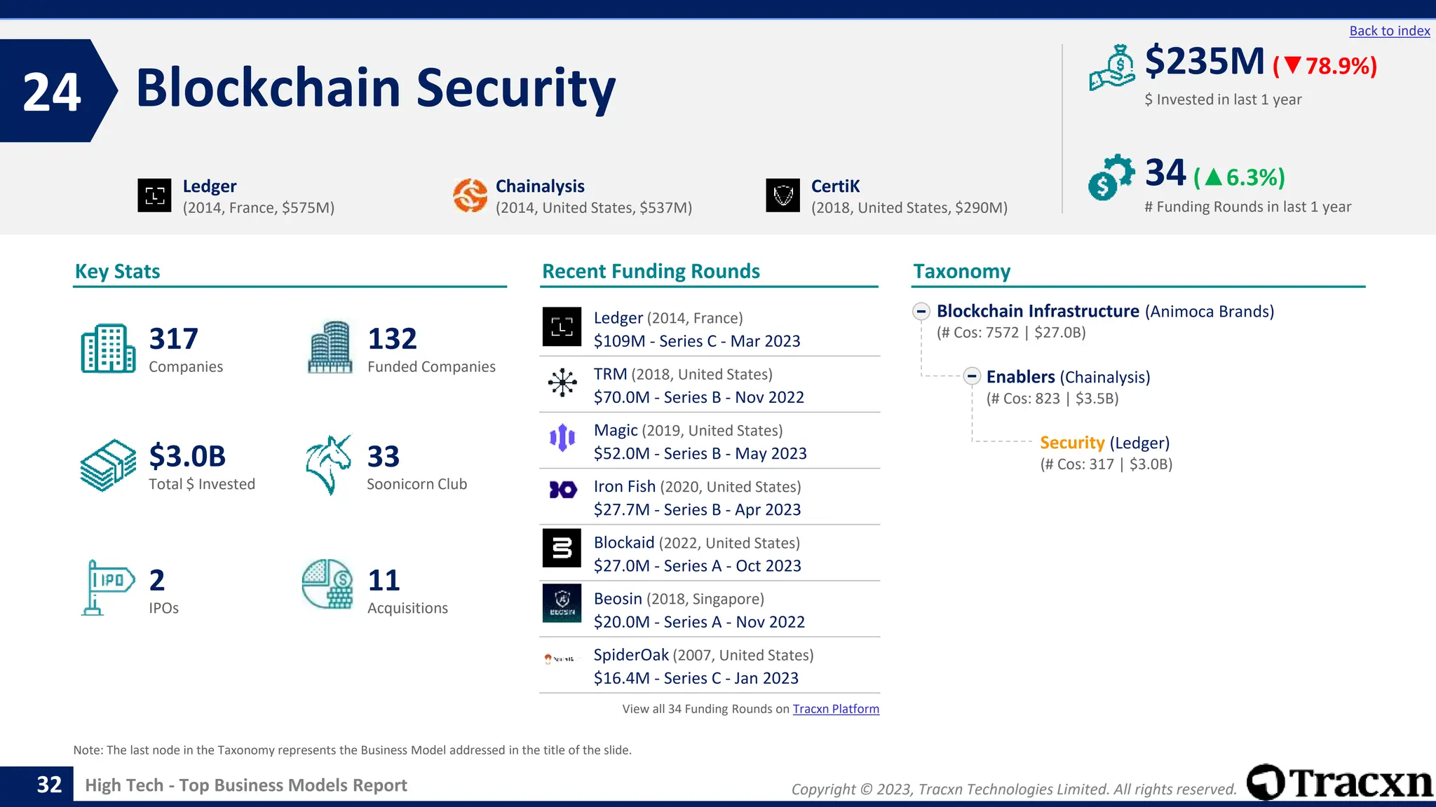 Copyright © 2023, Tracxn Technologies Limited. All rights reserved.
High Tech - Top Business Models Report
Recent Funding Rounds
Ledger (2014, France)
$109M - Series C - Mar 2023
TRM (2018, United States)
$70.0M - Series B - Nov 2022
Magic (2019, United States)
$52.0M - Series B - May 2023
Iron Fish (2020, United States)
$27.7M - Series B - Apr 2023
Blockaid (2022, United States)
$27.0M - Series A - Oct 2023
Beosin (2018, Singapore)
$20.0M - Series A - Nov 2022
SpiderOak (2007, United States)
$16.4M - Series C - Jan 2023
View all 34 Funding Rounds on Tracxn Platform
Blockchain Security
24
32
Back to index
Blockchain Infrastructure (Animoca Brands)
(# Cos: 7572 | $27.0B)
Enablers (Chainalysis)
(# Cos: 823 | $3.5B)
Security (Ledger)
(# Cos: 317 | $3.0B)
Taxonomy
$ Invested in last 1 year
Key Stats
# Funding Rounds in last 1 year
$235M (▼78.9%)
34(▲6.3%)
Funded Companies
Companies
Acquisitions
Total $ Invested
IPOs
Soonicorn Club
11
$3.0B
132
2
317
33
Ledger
(2014, France, $575M)
Chainalysis
(2014, United States, $537M)
CertiK
(2018, United States, $290M)
Note: The last node in the Taxonomy represents the Business Model addressed in the title of the slide.
 