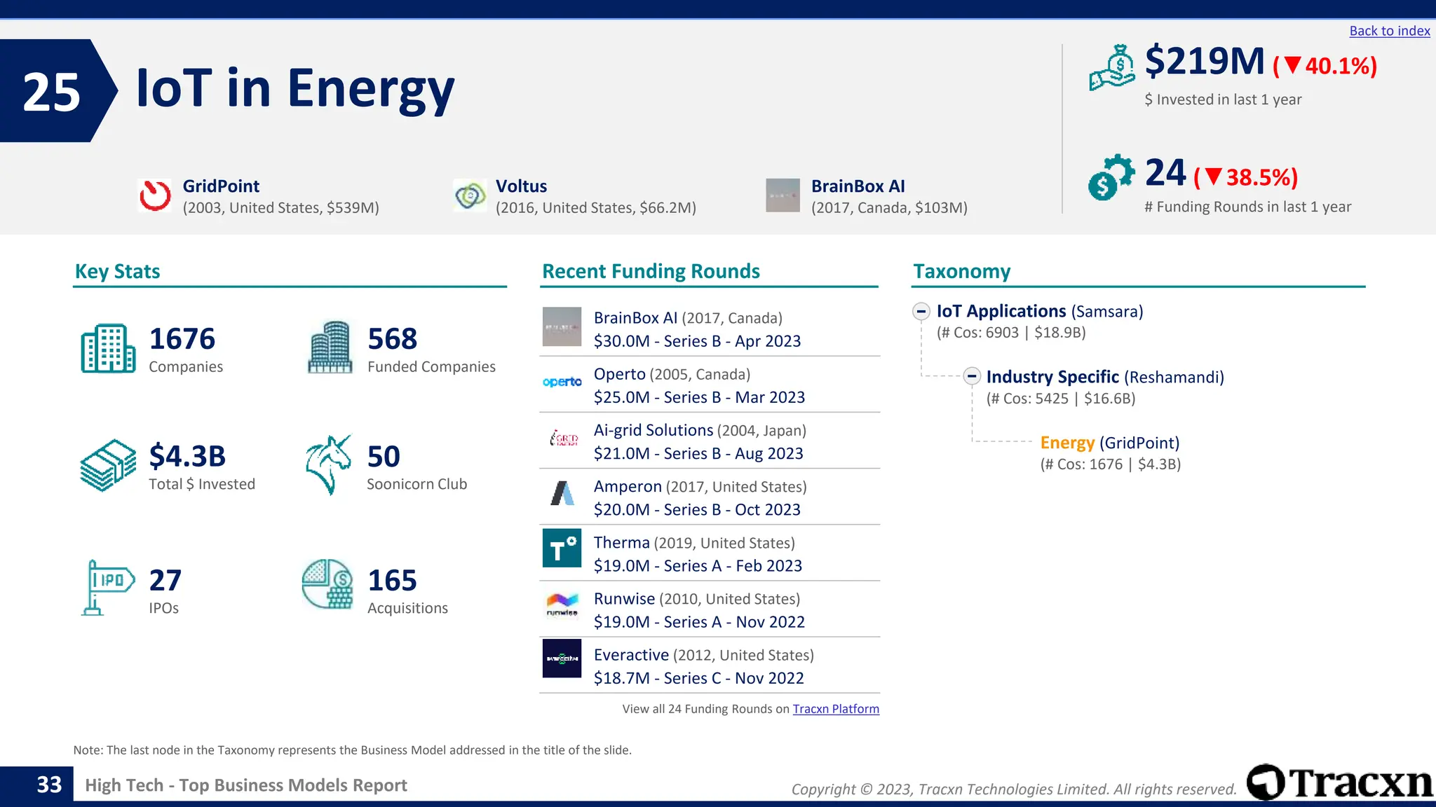 Copyright © 2023, Tracxn Technologies Limited. All rights reserved.
High Tech - Top Business Models Report
Recent Funding Rounds
BrainBox AI (2017, Canada)
$30.0M - Series B - Apr 2023
Operto (2005, Canada)
$25.0M - Series B - Mar 2023
Ai-grid Solutions (2004, Japan)
$21.0M - Series B - Aug 2023
Amperon (2017, United States)
$20.0M - Series B - Oct 2023
Therma (2019, United States)
$19.0M - Series A - Feb 2023
Runwise (2010, United States)
$19.0M - Series A - Nov 2022
Everactive (2012, United States)
$18.7M - Series C - Nov 2022
View all 24 Funding Rounds on Tracxn Platform
IoT in Energy
25
33
Back to index
IoT Applications (Samsara)
(# Cos: 6903 | $18.9B)
Industry Specific (Reshamandi)
(# Cos: 5425 | $16.6B)
Energy (GridPoint)
(# Cos: 1676 | $4.3B)
Taxonomy
$ Invested in last 1 year
Key Stats
# Funding Rounds in last 1 year
$219M (▼40.1%)
24(▼38.5%)
Funded Companies
Companies
Acquisitions
Total $ Invested
IPOs
Soonicorn Club
165
$4.3B
568
27
1676
50
GridPoint
(2003, United States, $539M)
Voltus
(2016, United States, $66.2M)
BrainBox AI
(2017, Canada, $103M)
Note: The last node in the Taxonomy represents the Business Model addressed in the title of the slide.
 