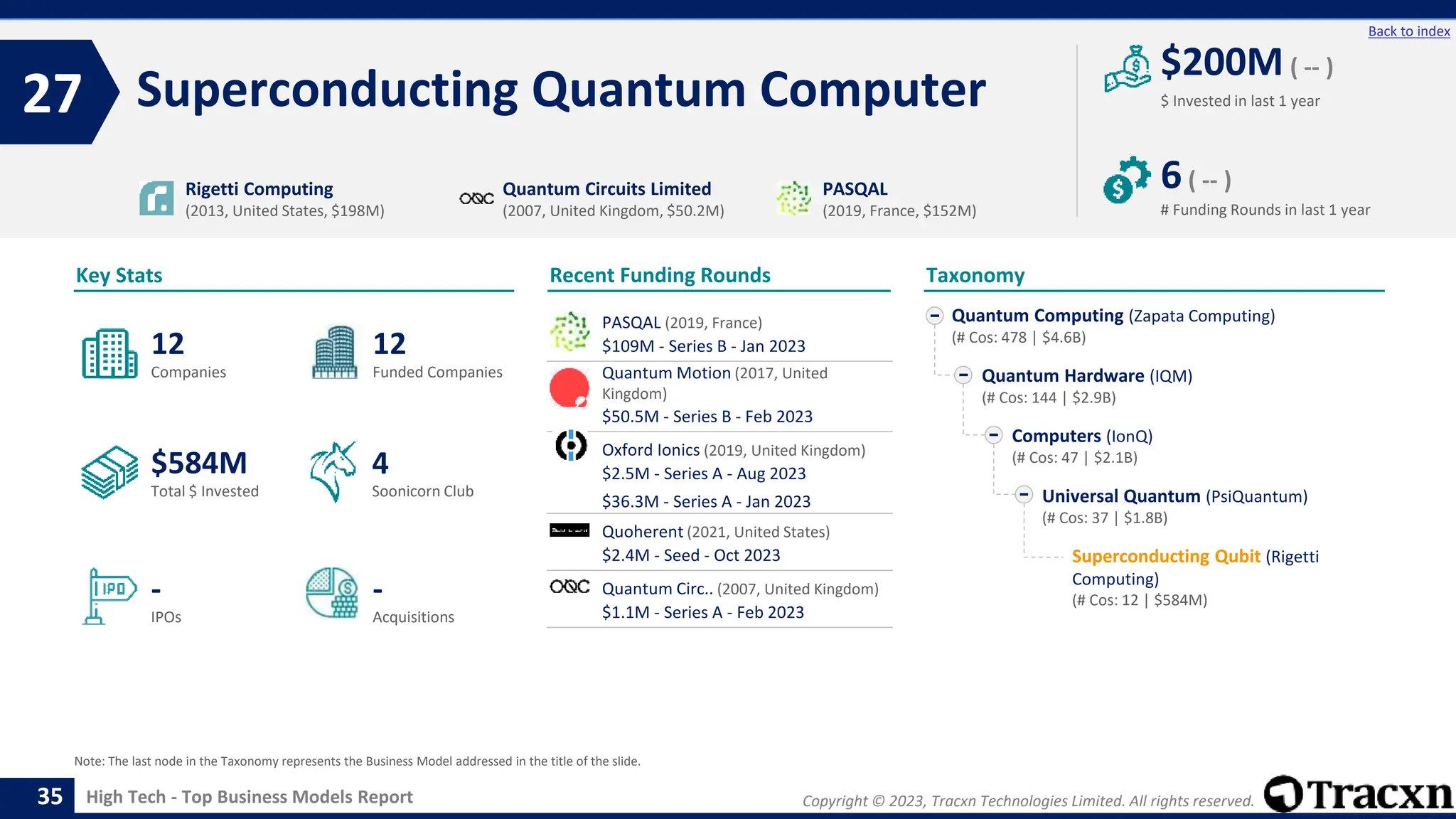 Copyright © 2023, Tracxn Technologies Limited. All rights reserved.
High Tech - Top Business Models Report
Recent Funding Rounds
Superconducting Quantum Computer
27
35
Back to index
Taxonomy
$ Invested in last 1 year
Key Stats
# Funding Rounds in last 1 year
$200M ( -- )
6( -- )
Funded Companies
Companies
Acquisitions
Total $ Invested
IPOs
Soonicorn Club
-
$584M
12
-
12
4
Quantum Computing (Zapata Computing)
(# Cos: 478 | $4.6B)
Quantum Hardware (IQM)
(# Cos: 144 | $2.9B)
Computers (IonQ)
(# Cos: 47 | $2.1B)
Universal Quantum (PsiQuantum)
(# Cos: 37 | $1.8B)
Superconducting Qubit (Rigetti
Computing)
(# Cos: 12 | $584M)
Rigetti Computing
(2013, United States, $198M)
Quantum Circuits Limited
(2007, United Kingdom, $50.2M)
PASQAL
(2019, France, $152M)
Note: The last node in the Taxonomy represents the Business Model addressed in the title of the slide.
PASQAL (2019, France)
$109M - Series B - Jan 2023
Quantum Motion (2017, United
Kingdom)
$50.5M - Series B - Feb 2023
Oxford Ionics (2019, United Kingdom)
$2.5M - Series A - Aug 2023
$36.3M - Series A - Jan 2023
Quoherent (2021, United States)
$2.4M - Seed - Oct 2023
Quantum Circ.. (2007, United Kingdom)
$1.1M - Series A - Feb 2023
 
