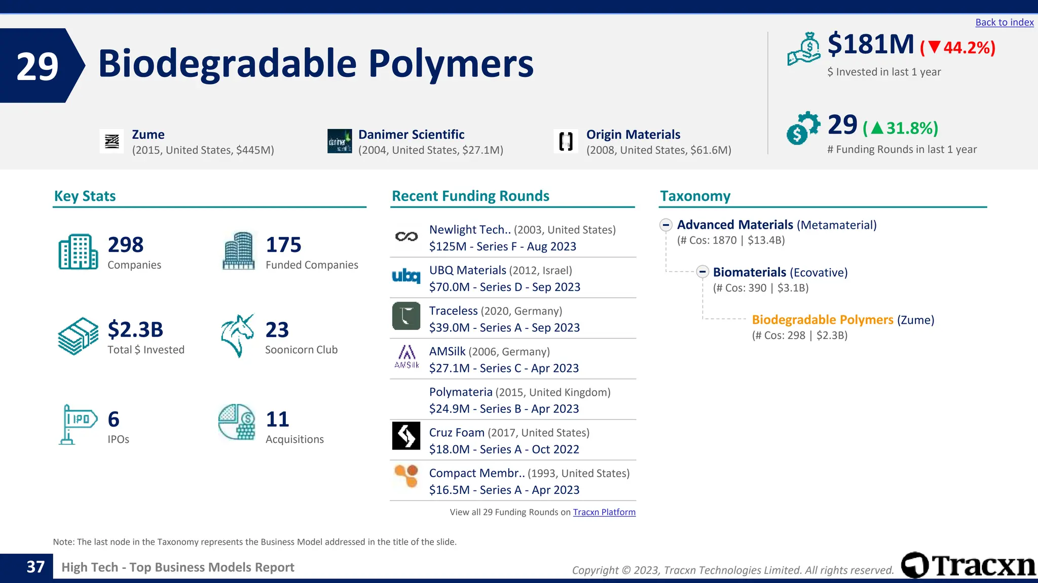Copyright © 2023, Tracxn Technologies Limited. All rights reserved.
High Tech - Top Business Models Report
Recent Funding Rounds
Newlight Tech.. (2003, United States)
$125M - Series F - Aug 2023
UBQ Materials (2012, Israel)
$70.0M - Series D - Sep 2023
Traceless (2020, Germany)
$39.0M - Series A - Sep 2023
AMSilk (2006, Germany)
$27.1M - Series C - Apr 2023
Polymateria (2015, United Kingdom)
$24.9M - Series B - Apr 2023
Cruz Foam (2017, United States)
$18.0M - Series A - Oct 2022
Compact Membr.. (1993, United States)
$16.5M - Series A - Apr 2023
View all 29 Funding Rounds on Tracxn Platform
Biodegradable Polymers
29
37
Back to index
Advanced Materials (Metamaterial)
(# Cos: 1870 | $13.4B)
Biomaterials (Ecovative)
(# Cos: 390 | $3.1B)
Biodegradable Polymers (Zume)
(# Cos: 298 | $2.3B)
Taxonomy
$ Invested in last 1 year
Key Stats
# Funding Rounds in last 1 year
$181M (▼44.2%)
29(▲31.8%)
Funded Companies
Companies
Acquisitions
Total $ Invested
IPOs
Soonicorn Club
11
$2.3B
175
6
298
23
Zume
(2015, United States, $445M)
Danimer Scientific
(2004, United States, $27.1M)
Origin Materials
(2008, United States, $61.6M)
Note: The last node in the Taxonomy represents the Business Model addressed in the title of the slide.
 