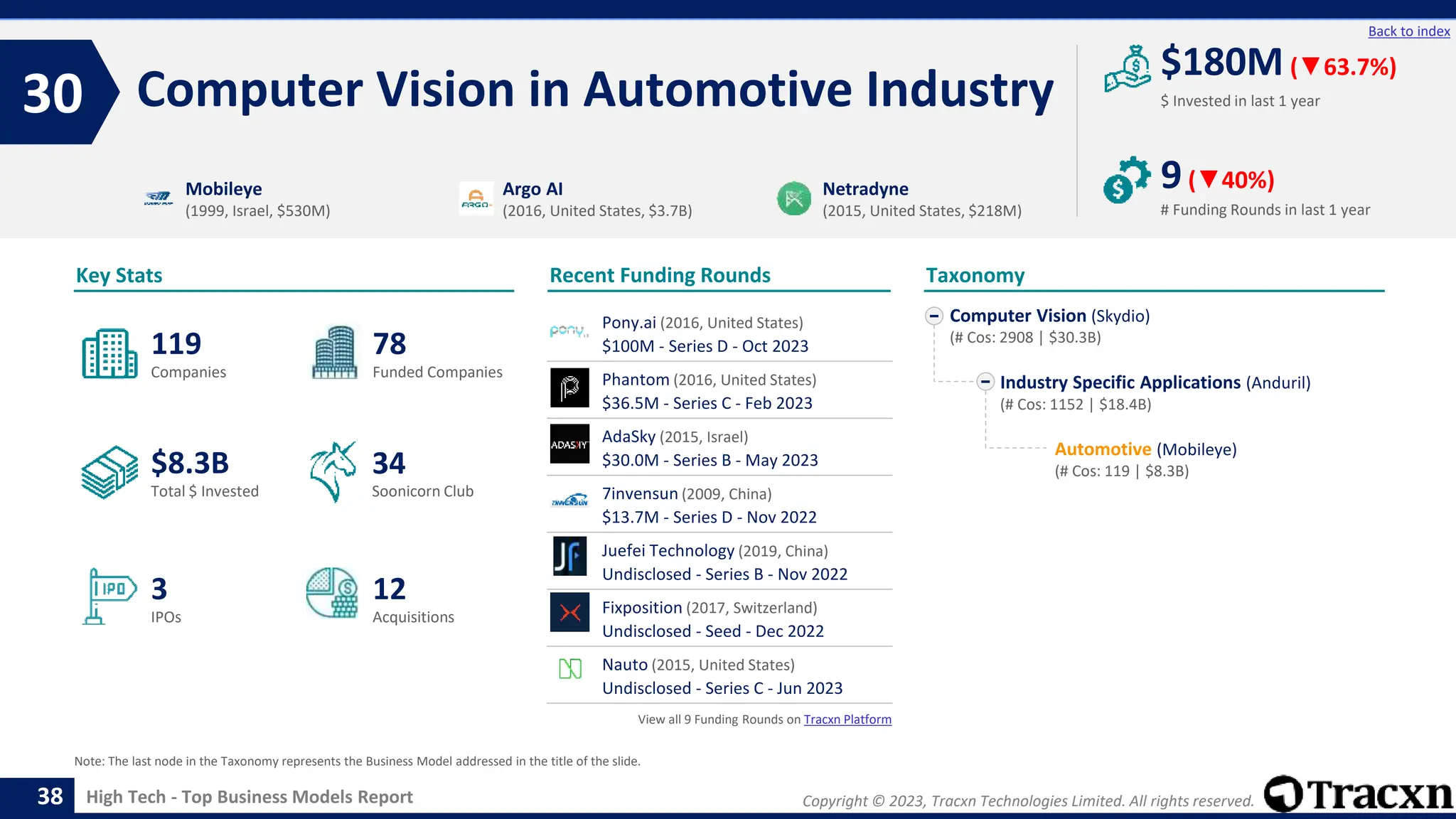 Copyright © 2023, Tracxn Technologies Limited. All rights reserved.
High Tech - Top Business Models Report
Recent Funding Rounds
Pony.ai (2016, United States)
$100M - Series D - Oct 2023
Phantom (2016, United States)
$36.5M - Series C - Feb 2023
AdaSky (2015, Israel)
$30.0M - Series B - May 2023
7invensun (2009, China)
$13.7M - Series D - Nov 2022
Juefei Technology (2019, China)
Undisclosed - Series B - Nov 2022
Fixposition (2017, Switzerland)
Undisclosed - Seed - Dec 2022
Nauto (2015, United States)
Undisclosed - Series C - Jun 2023
View all 9 Funding Rounds on Tracxn Platform
Computer Vision in Automotive Industry
30
38
Back to index
Computer Vision (Skydio)
(# Cos: 2908 | $30.3B)
Industry Specific Applications (Anduril)
(# Cos: 1152 | $18.4B)
Automotive (Mobileye)
(# Cos: 119 | $8.3B)
Taxonomy
$ Invested in last 1 year
Key Stats
# Funding Rounds in last 1 year
$180M (▼63.7%)
9(▼40%)
Funded Companies
Companies
Acquisitions
Total $ Invested
IPOs
Soonicorn Club
12
$8.3B
78
3
119
34
Mobileye
(1999, Israel, $530M)
Argo AI
(2016, United States, $3.7B)
Netradyne
(2015, United States, $218M)
Note: The last node in the Taxonomy represents the Business Model addressed in the title of the slide.
 