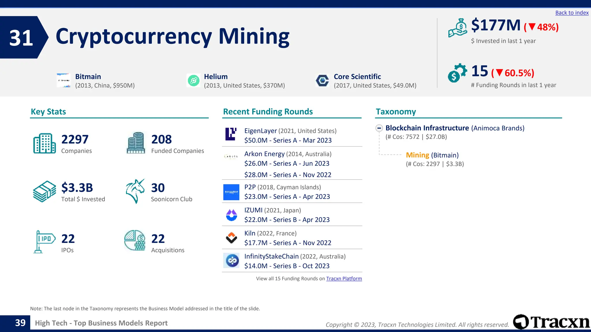 Copyright © 2023, Tracxn Technologies Limited. All rights reserved.
High Tech - Top Business Models Report
Recent Funding Rounds
Cryptocurrency Mining
31
39
Back to index
Blockchain Infrastructure (Animoca Brands)
(# Cos: 7572 | $27.0B)
Mining (Bitmain)
(# Cos: 2297 | $3.3B)
Taxonomy
$ Invested in last 1 year
Key Stats
# Funding Rounds in last 1 year
$177M (▼48%)
15(▼60.5%)
Funded Companies
Companies
Acquisitions
Total $ Invested
IPOs
Soonicorn Club
22
$3.3B
208
22
2297
30
Bitmain
(2013, China, $950M)
Helium
(2013, United States, $370M)
Core Scientific
(2017, United States, $49.0M)
Note: The last node in the Taxonomy represents the Business Model addressed in the title of the slide.
EigenLayer (2021, United States)
$50.0M - Series A - Mar 2023
Arkon Energy (2014, Australia)
$26.0M - Series A - Jun 2023
$28.0M - Series A - Nov 2022
P2P (2018, Cayman Islands)
$23.0M - Series A - Apr 2023
IZUMI (2021, Japan)
$22.0M - Series B - Apr 2023
Kiln (2022, France)
$17.7M - Series A - Nov 2022
InfinityStakeChain (2022, Australia)
$14.0M - Series B - Oct 2023
View all 15 Funding Rounds on Tracxn Platform
 