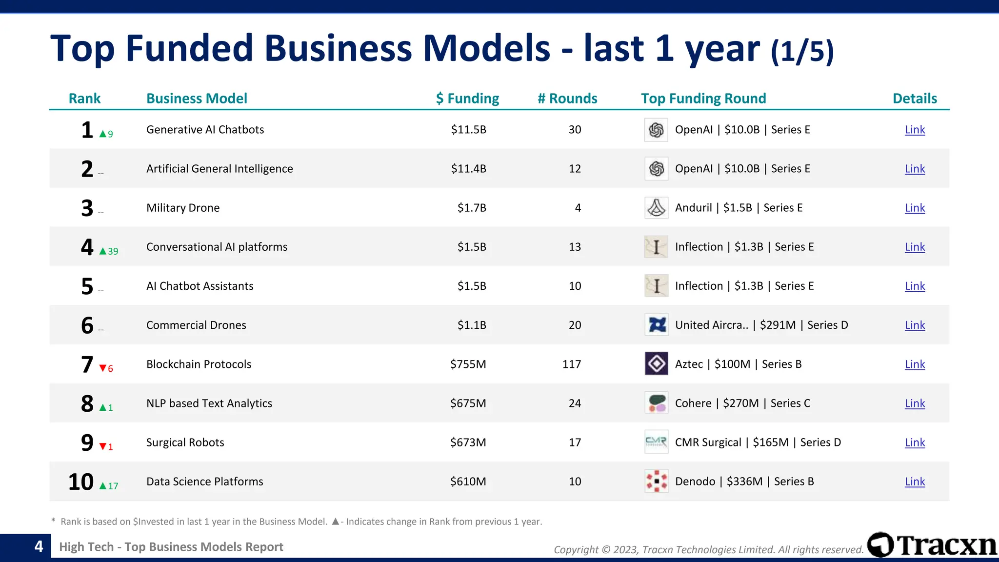 Copyright © 2023, Tracxn Technologies Limited. All rights reserved.
High Tech - Top Business Models Report
Top Funded Business Models - last 1 year (1/5)
4
Rank Business Model $ Funding # Rounds Top Funding Round Details
1▲9 Generative AI Chatbots $11.5B 30 OpenAI | $10.0B | Series E Link
2-- Artificial General Intelligence $11.4B 12 OpenAI | $10.0B | Series E Link
3-- Military Drone $1.7B 4 Anduril | $1.5B | Series E Link
4▲39 Conversational AI platforms $1.5B 13 Inflection | $1.3B | Series E Link
5-- AI Chatbot Assistants $1.5B 10 Inflection | $1.3B | Series E Link
6-- Commercial Drones $1.1B 20 United Aircra.. | $291M | Series D Link
7▼6 Blockchain Protocols $755M 117 Aztec | $100M | Series B Link
8▲1 NLP based Text Analytics $675M 24 Cohere | $270M | Series C Link
9▼1 Surgical Robots $673M 17 CMR Surgical | $165M | Series D Link
10▲17 Data Science Platforms $610M 10 Denodo | $336M | Series B Link
* Rank is based on $Invested in last 1 year in the Business Model. ▲- Indicates change in Rank from previous 1 year.
 