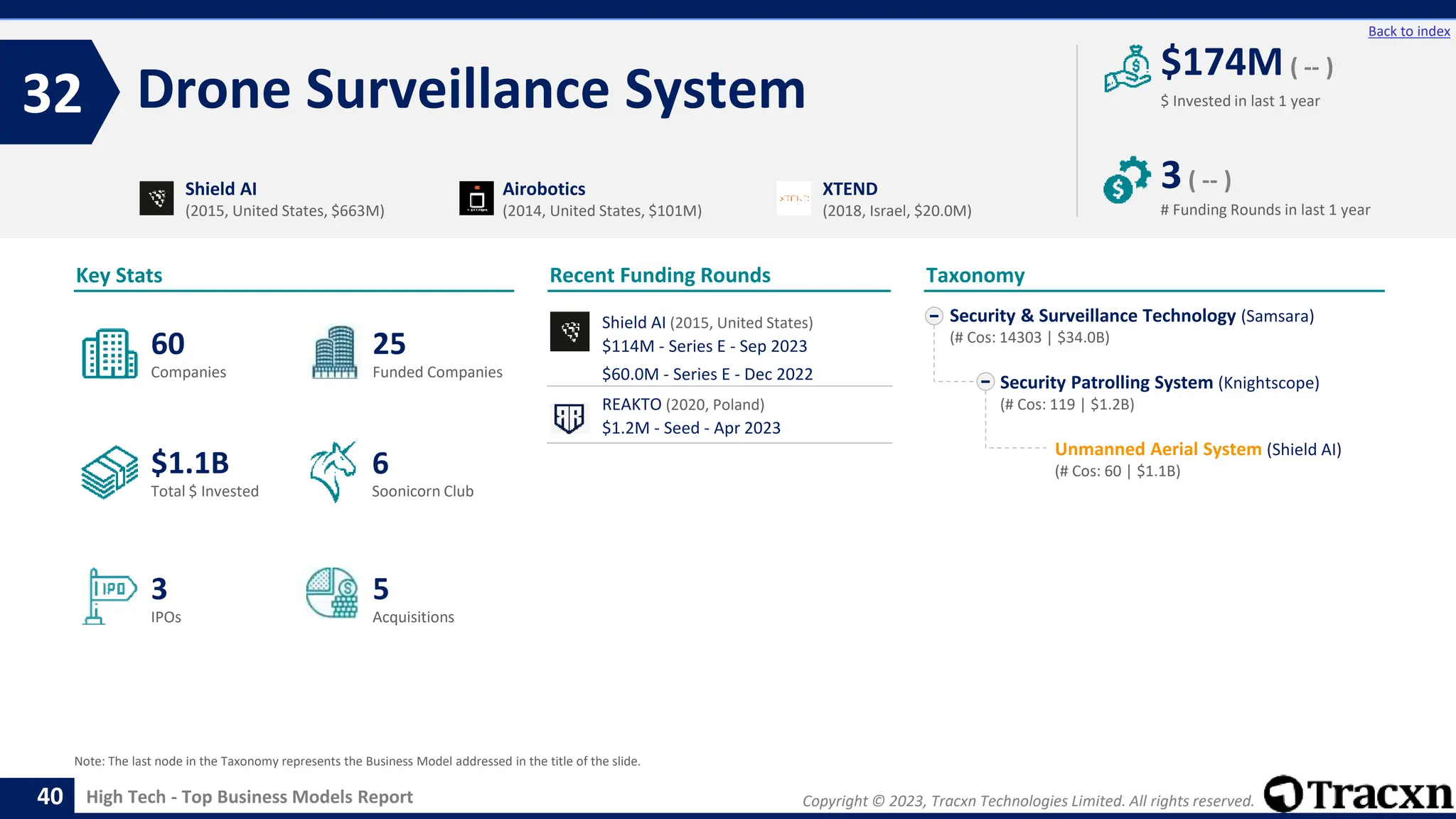 Copyright © 2023, Tracxn Technologies Limited. All rights reserved.
High Tech - Top Business Models Report
Recent Funding Rounds
Shield AI (2015, United States)
$114M - Series E - Sep 2023
$60.0M - Series E - Dec 2022
REAKTO (2020, Poland)
$1.2M - Seed - Apr 2023
Drone Surveillance System
32
40
Back to index
Security & Surveillance Technology (Samsara)
(# Cos: 14303 | $34.0B)
Security Patrolling System (Knightscope)
(# Cos: 119 | $1.2B)
Unmanned Aerial System (Shield AI)
(# Cos: 60 | $1.1B)
Taxonomy
$ Invested in last 1 year
Key Stats
# Funding Rounds in last 1 year
$174M ( -- )
3( -- )
Funded Companies
Companies
Acquisitions
Total $ Invested
IPOs
Soonicorn Club
5
$1.1B
25
3
60
6
Shield AI
(2015, United States, $663M)
Airobotics
(2014, United States, $101M)
XTEND
(2018, Israel, $20.0M)
Note: The last node in the Taxonomy represents the Business Model addressed in the title of the slide.
 