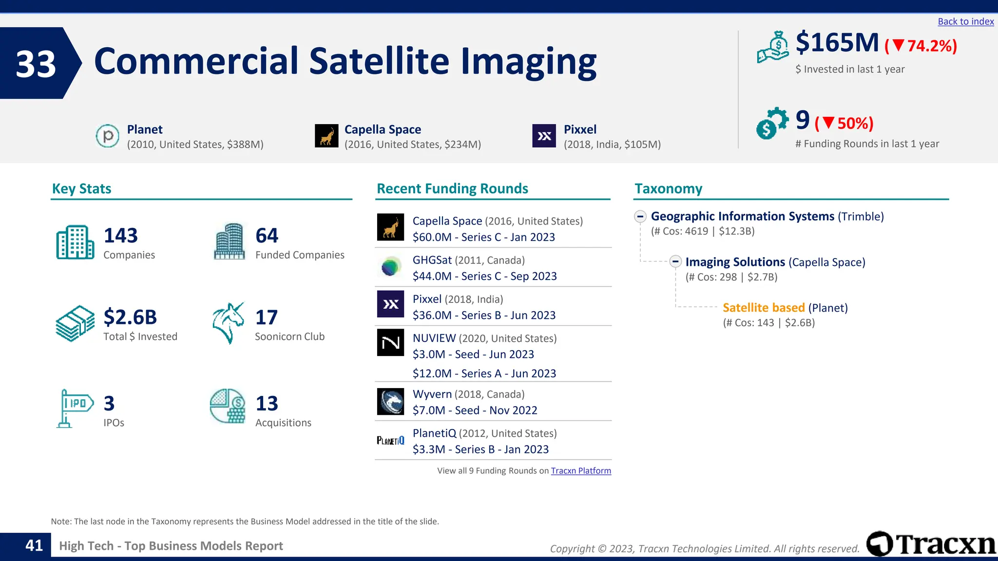 Copyright © 2023, Tracxn Technologies Limited. All rights reserved.
High Tech - Top Business Models Report
Recent Funding Rounds
Capella Space (2016, United States)
$60.0M - Series C - Jan 2023
GHGSat (2011, Canada)
$44.0M - Series C - Sep 2023
Pixxel (2018, India)
$36.0M - Series B - Jun 2023
NUVIEW (2020, United States)
$3.0M - Seed - Jun 2023
$12.0M - Series A - Jun 2023
Wyvern (2018, Canada)
$7.0M - Seed - Nov 2022
PlanetiQ (2012, United States)
$3.3M - Series B - Jan 2023
View all 9 Funding Rounds on Tracxn Platform
Commercial Satellite Imaging
33
41
Back to index
Geographic Information Systems (Trimble)
(# Cos: 4619 | $12.3B)
Imaging Solutions (Capella Space)
(# Cos: 298 | $2.7B)
Satellite based (Planet)
(# Cos: 143 | $2.6B)
Taxonomy
$ Invested in last 1 year
Key Stats
# Funding Rounds in last 1 year
$165M (▼74.2%)
9(▼50%)
Funded Companies
Companies
Acquisitions
Total $ Invested
IPOs
Soonicorn Club
13
$2.6B
64
3
143
17
Planet
(2010, United States, $388M)
Capella Space
(2016, United States, $234M)
Pixxel
(2018, India, $105M)
Note: The last node in the Taxonomy represents the Business Model addressed in the title of the slide.
 
