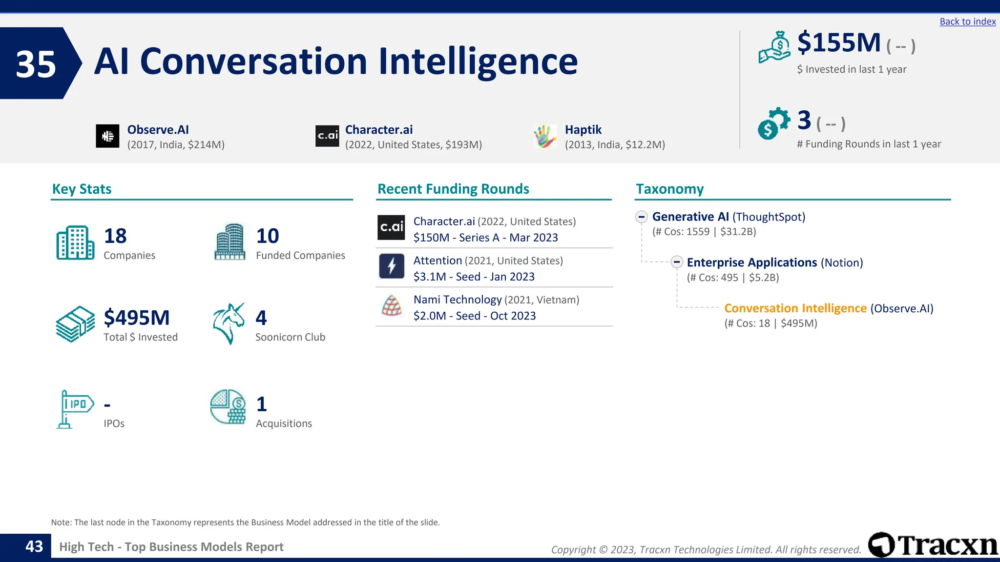 Copyright © 2023, Tracxn Technologies Limited. All rights reserved.
High Tech - Top Business Models Report
Recent Funding Rounds
Character.ai (2022, United States)
$150M - Series A - Mar 2023
Attention (2021, United States)
$3.1M - Seed - Jan 2023
Nami Technology (2021, Vietnam)
$2.0M - Seed - Oct 2023
AI Conversation Intelligence
35
43
Back to index
Generative AI (ThoughtSpot)
(# Cos: 1559 | $31.2B)
Enterprise Applications (Notion)
(# Cos: 495 | $5.2B)
Conversation Intelligence (Observe.AI)
(# Cos: 18 | $495M)
Taxonomy
$ Invested in last 1 year
Key Stats
# Funding Rounds in last 1 year
$155M ( -- )
3( -- )
Funded Companies
Companies
Acquisitions
Total $ Invested
IPOs
Soonicorn Club
1
$495M
10
-
18
4
Observe.AI
(2017, India, $214M)
Character.ai
(2022, United States, $193M)
Haptik
(2013, India, $12.2M)
Note: The last node in the Taxonomy represents the Business Model addressed in the title of the slide.
 