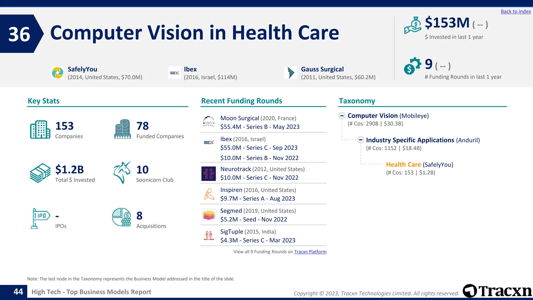 Copyright © 2023, Tracxn Technologies Limited. All rights reserved.
High Tech - Top Business Models Report
Recent Funding Rounds
Moon Surgical (2020, France)
$55.4M - Series B - May 2023
Ibex (2016, Israel)
$55.0M - Series C - Sep 2023
$10.0M - Series B - Nov 2022
Neurotrack (2012, United States)
$10.0M - Series C - Nov 2022
Inspiren (2016, United States)
$9.7M - Series A - Aug 2023
Segmed (2019, United States)
$5.2M - Seed - Nov 2022
SigTuple (2015, India)
$4.3M - Series C - Mar 2023
View all 9 Funding Rounds on Tracxn Platform
Computer Vision in Health Care
36
44
Back to index
Computer Vision (Mobileye)
(# Cos: 2908 | $30.3B)
Industry Specific Applications (Anduril)
(# Cos: 1152 | $18.4B)
Health Care (SafelyYou)
(# Cos: 153 | $1.2B)
Taxonomy
$ Invested in last 1 year
Key Stats
# Funding Rounds in last 1 year
$153M ( -- )
9( -- )
Funded Companies
Companies
Acquisitions
Total $ Invested
IPOs
Soonicorn Club
8
$1.2B
78
-
153
10
SafelyYou
(2014, United States, $70.0M)
Ibex
(2016, Israel, $114M)
Gauss Surgical
(2011, United States, $60.2M)
Note: The last node in the Taxonomy represents the Business Model addressed in the title of the slide.
 