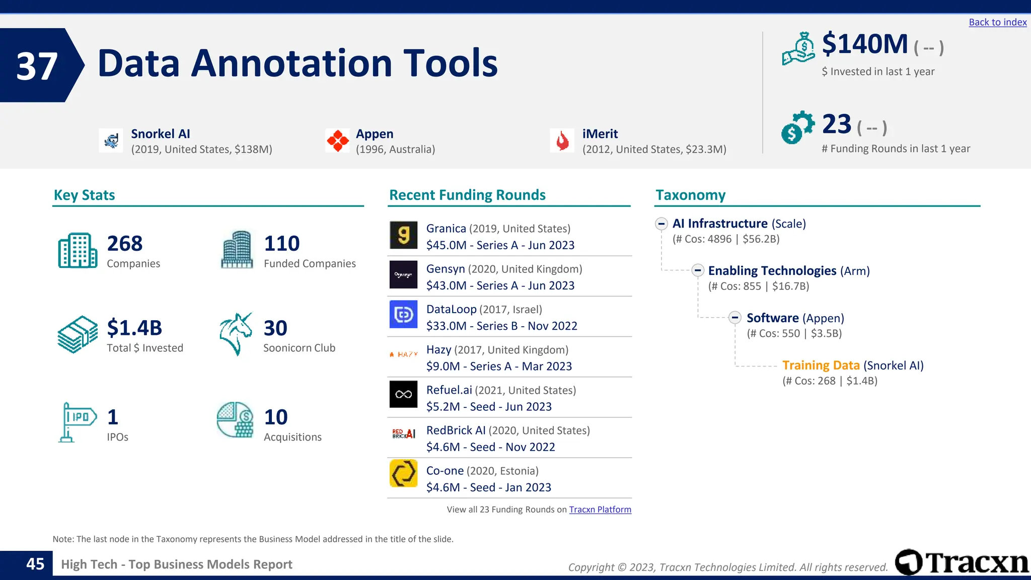 Copyright © 2023, Tracxn Technologies Limited. All rights reserved.
High Tech - Top Business Models Report
Recent Funding Rounds
Data Annotation Tools
37
45
Back to index
Taxonomy
$ Invested in last 1 year
Key Stats
# Funding Rounds in last 1 year
$140M ( -- )
23( -- )
Funded Companies
Companies
Acquisitions
Total $ Invested
IPOs
Soonicorn Club
10
$1.4B
110
1
268
30
AI Infrastructure (Scale)
(# Cos: 4896 | $56.2B)
Enabling Technologies (Arm)
(# Cos: 855 | $16.7B)
Software (Appen)
(# Cos: 550 | $3.5B)
Training Data (Snorkel AI)
(# Cos: 268 | $1.4B)
Snorkel AI
(2019, United States, $138M)
Appen
(1996, Australia)
iMerit
(2012, United States, $23.3M)
Note: The last node in the Taxonomy represents the Business Model addressed in the title of the slide.
Granica (2019, United States)
$45.0M - Series A - Jun 2023
Gensyn (2020, United Kingdom)
$43.0M - Series A - Jun 2023
DataLoop (2017, Israel)
$33.0M - Series B - Nov 2022
Hazy (2017, United Kingdom)
$9.0M - Series A - Mar 2023
Refuel.ai (2021, United States)
$5.2M - Seed - Jun 2023
RedBrick AI (2020, United States)
$4.6M - Seed - Nov 2022
Co-one (2020, Estonia)
$4.6M - Seed - Jan 2023
View all 23 Funding Rounds on Tracxn Platform
 