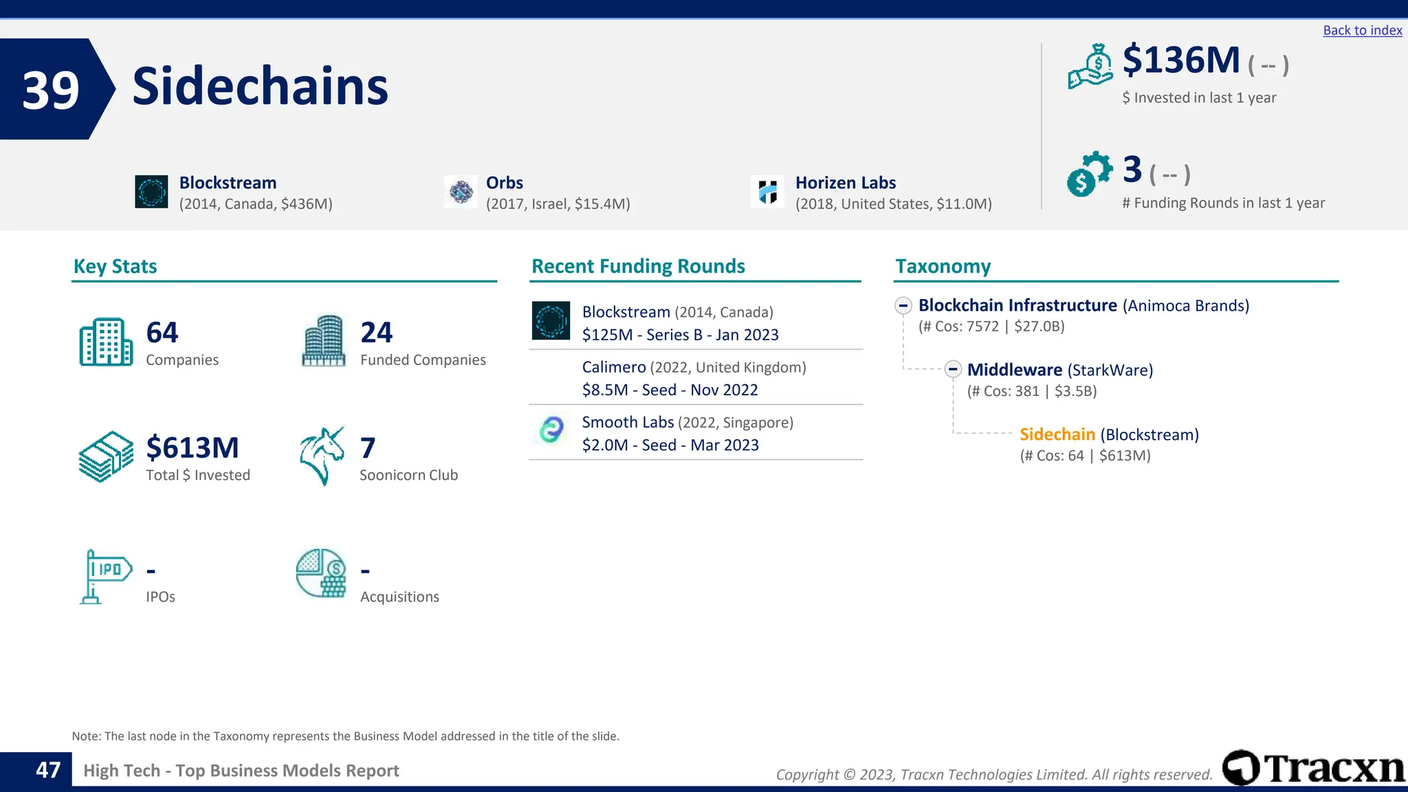 Copyright © 2023, Tracxn Technologies Limited. All rights reserved.
High Tech - Top Business Models Report
Recent Funding Rounds
Blockstream (2014, Canada)
$125M - Series B - Jan 2023
Calimero (2022, United Kingdom)
$8.5M - Seed - Nov 2022
Smooth Labs (2022, Singapore)
$2.0M - Seed - Mar 2023
Sidechains
39
47
Back to index
Blockchain Infrastructure (Animoca Brands)
(# Cos: 7572 | $27.0B)
Middleware (StarkWare)
(# Cos: 381 | $3.5B)
Sidechain (Blockstream)
(# Cos: 64 | $613M)
Taxonomy
$ Invested in last 1 year
Key Stats
# Funding Rounds in last 1 year
$136M ( -- )
3( -- )
Funded Companies
Companies
Acquisitions
Total $ Invested
IPOs
Soonicorn Club
-
$613M
24
-
64
7
Blockstream
(2014, Canada, $436M)
Orbs
(2017, Israel, $15.4M)
Horizen Labs
(2018, United States, $11.0M)
Note: The last node in the Taxonomy represents the Business Model addressed in the title of the slide.
 