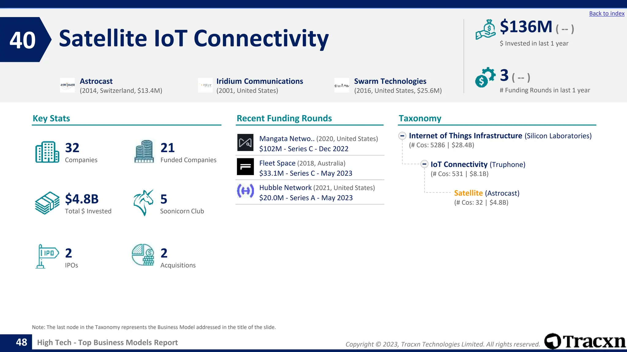 Copyright © 2023, Tracxn Technologies Limited. All rights reserved.
High Tech - Top Business Models Report
Recent Funding Rounds
Mangata Netwo.. (2020, United States)
$102M - Series C - Dec 2022
Fleet Space (2018, Australia)
$33.1M - Series C - May 2023
Hubble Network (2021, United States)
$20.0M - Series A - May 2023
Satellite IoT Connectivity
40
48
Back to index
Internet of Things Infrastructure (Silicon Laboratories)
(# Cos: 5286 | $28.4B)
IoT Connectivity (Truphone)
(# Cos: 531 | $8.1B)
Satellite (Astrocast)
(# Cos: 32 | $4.8B)
Taxonomy
$ Invested in last 1 year
Key Stats
# Funding Rounds in last 1 year
$136M ( -- )
3( -- )
Funded Companies
Companies
Acquisitions
Total $ Invested
IPOs
Soonicorn Club
2
$4.8B
21
2
32
5
Astrocast
(2014, Switzerland, $13.4M)
Iridium Communications
(2001, United States)
Swarm Technologies
(2016, United States, $25.6M)
Note: The last node in the Taxonomy represents the Business Model addressed in the title of the slide.
 