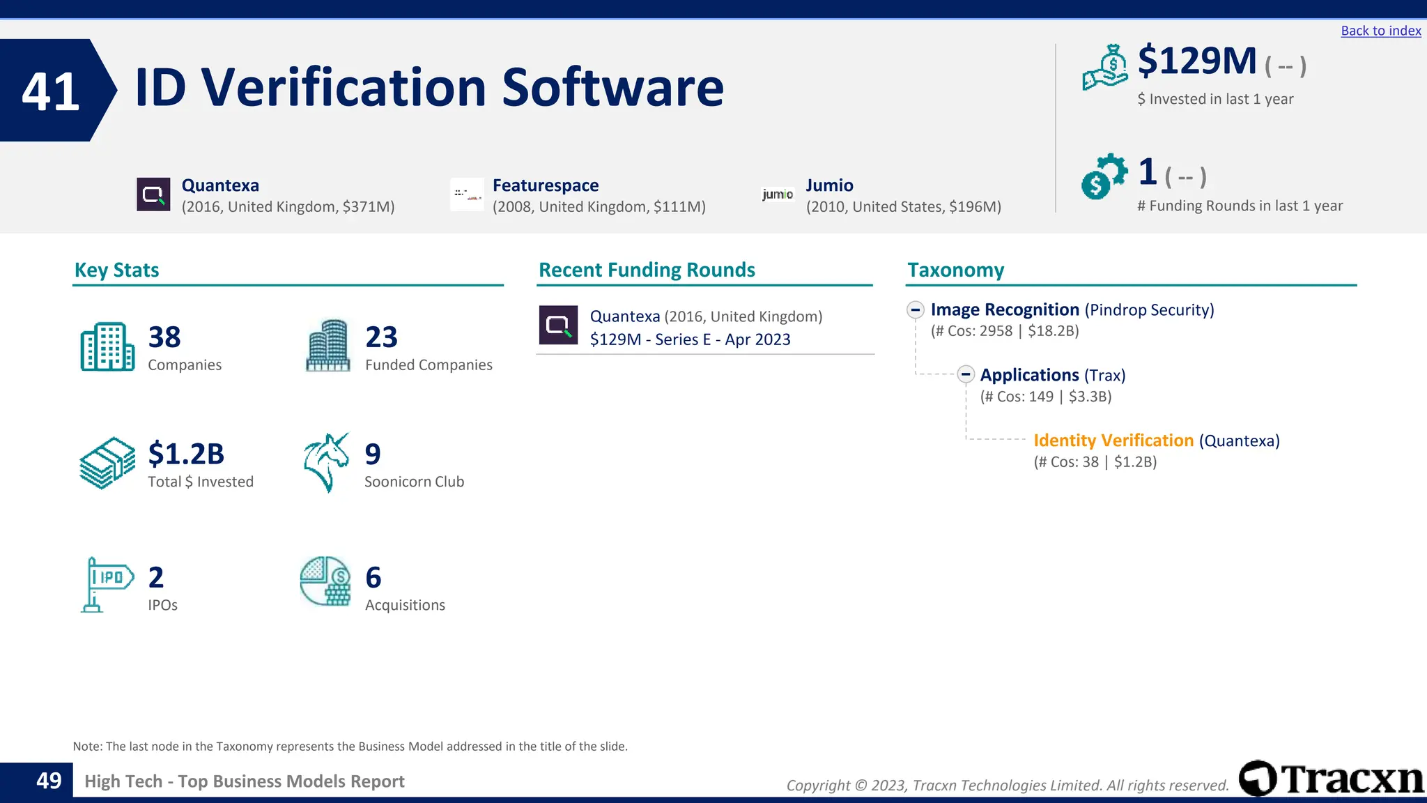 Copyright © 2023, Tracxn Technologies Limited. All rights reserved.
High Tech - Top Business Models Report
Recent Funding Rounds
Quantexa (2016, United Kingdom)
$129M - Series E - Apr 2023
ID Verification Software
41
49
Back to index
Image Recognition (Pindrop Security)
(# Cos: 2958 | $18.2B)
Applications (Trax)
(# Cos: 149 | $3.3B)
Identity Verification (Quantexa)
(# Cos: 38 | $1.2B)
Taxonomy
$ Invested in last 1 year
Key Stats
# Funding Rounds in last 1 year
$129M ( -- )
1( -- )
Funded Companies
Companies
Acquisitions
Total $ Invested
IPOs
Soonicorn Club
6
$1.2B
23
2
38
9
Quantexa
(2016, United Kingdom, $371M)
Featurespace
(2008, United Kingdom, $111M)
Jumio
(2010, United States, $196M)
Note: The last node in the Taxonomy represents the Business Model addressed in the title of the slide.
 