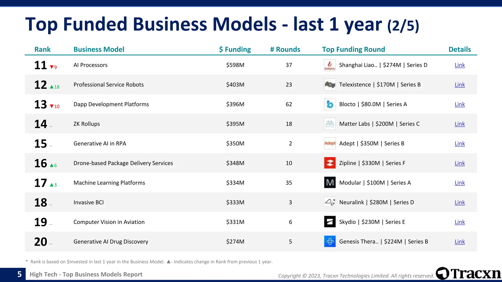 Copyright © 2023, Tracxn Technologies Limited. All rights reserved.
High Tech - Top Business Models Report
Top Funded Business Models - last 1 year (2/5)
5
Rank Business Model $ Funding # Rounds Top Funding Round Details
11▼9 AI Processors $598M 37 Shanghai Liao.. | $274M | Series D Link
12▲18 Professional Service Robots $403M 23 Telexistence | $170M | Series B Link
13▼10 Dapp Development Platforms $396M 62 Blocto | $80.0M | Series A Link
14-- ZK Rollups $395M 18 Matter Labs | $200M | Series C Link
15-- Generative AI in RPA $350M 2 Adept | $350M | Series B Link
16▲6 Drone-based Package Delivery Services $348M 10 Zipline | $330M | Series F Link
17▲3 Machine Learning Platforms $334M 35 Modular | $100M | Series A Link
18-- Invasive BCI $333M 3 Neuralink | $280M | Series D Link
19-- Computer Vision in Aviation $331M 6 Skydio | $230M | Series E Link
20-- Generative AI Drug Discovery $274M 5 Genesis Thera.. | $224M | Series B Link
* Rank is based on $Invested in last 1 year in the Business Model. ▲- Indicates change in Rank from previous 1 year.
 