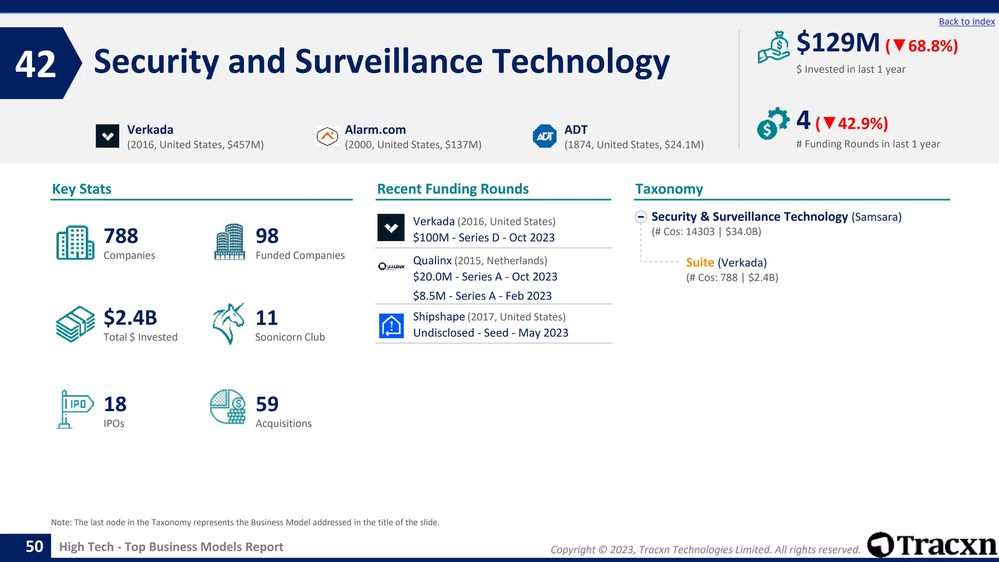 Copyright © 2023, Tracxn Technologies Limited. All rights reserved.
High Tech - Top Business Models Report
Recent Funding Rounds
Security and Surveillance Technology
42
50
Back to index
Security & Surveillance Technology (Samsara)
(# Cos: 14303 | $34.0B)
Suite (Verkada)
(# Cos: 788 | $2.4B)
Taxonomy
$ Invested in last 1 year
Key Stats
# Funding Rounds in last 1 year
$129M (▼68.8%)
4(▼42.9%)
Funded Companies
Companies
Acquisitions
Total $ Invested
IPOs
Soonicorn Club
59
$2.4B
98
18
788
11
Verkada
(2016, United States, $457M)
Alarm.com
(2000, United States, $137M)
ADT
(1874, United States, $24.1M)
Note: The last node in the Taxonomy represents the Business Model addressed in the title of the slide.
Verkada (2016, United States)
$100M - Series D - Oct 2023
Qualinx (2015, Netherlands)
$20.0M - Series A - Oct 2023
$8.5M - Series A - Feb 2023
Shipshape (2017, United States)
Undisclosed - Seed - May 2023
 