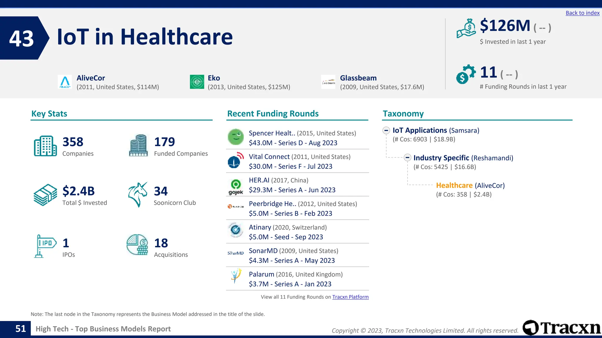 Copyright © 2023, Tracxn Technologies Limited. All rights reserved.
High Tech - Top Business Models Report
Recent Funding Rounds
Spencer Healt.. (2015, United States)
$43.0M - Series D - Aug 2023
Vital Connect (2011, United States)
$30.0M - Series F - Jul 2023
HER.AI (2017, China)
$29.3M - Series A - Jun 2023
Peerbridge He.. (2012, United States)
$5.0M - Series B - Feb 2023
Atinary (2020, Switzerland)
$5.0M - Seed - Sep 2023
SonarMD (2009, United States)
$4.3M - Series A - May 2023
Palarum (2016, United Kingdom)
$3.7M - Series A - Jan 2023
View all 11 Funding Rounds on Tracxn Platform
IoT in Healthcare
43
51
Back to index
IoT Applications (Samsara)
(# Cos: 6903 | $18.9B)
Industry Specific (Reshamandi)
(# Cos: 5425 | $16.6B)
Healthcare (AliveCor)
(# Cos: 358 | $2.4B)
Taxonomy
$ Invested in last 1 year
Key Stats
# Funding Rounds in last 1 year
$126M ( -- )
11( -- )
Funded Companies
Companies
Acquisitions
Total $ Invested
IPOs
Soonicorn Club
18
$2.4B
179
1
358
34
AliveCor
(2011, United States, $114M)
Eko
(2013, United States, $125M)
Glassbeam
(2009, United States, $17.6M)
Note: The last node in the Taxonomy represents the Business Model addressed in the title of the slide.
 