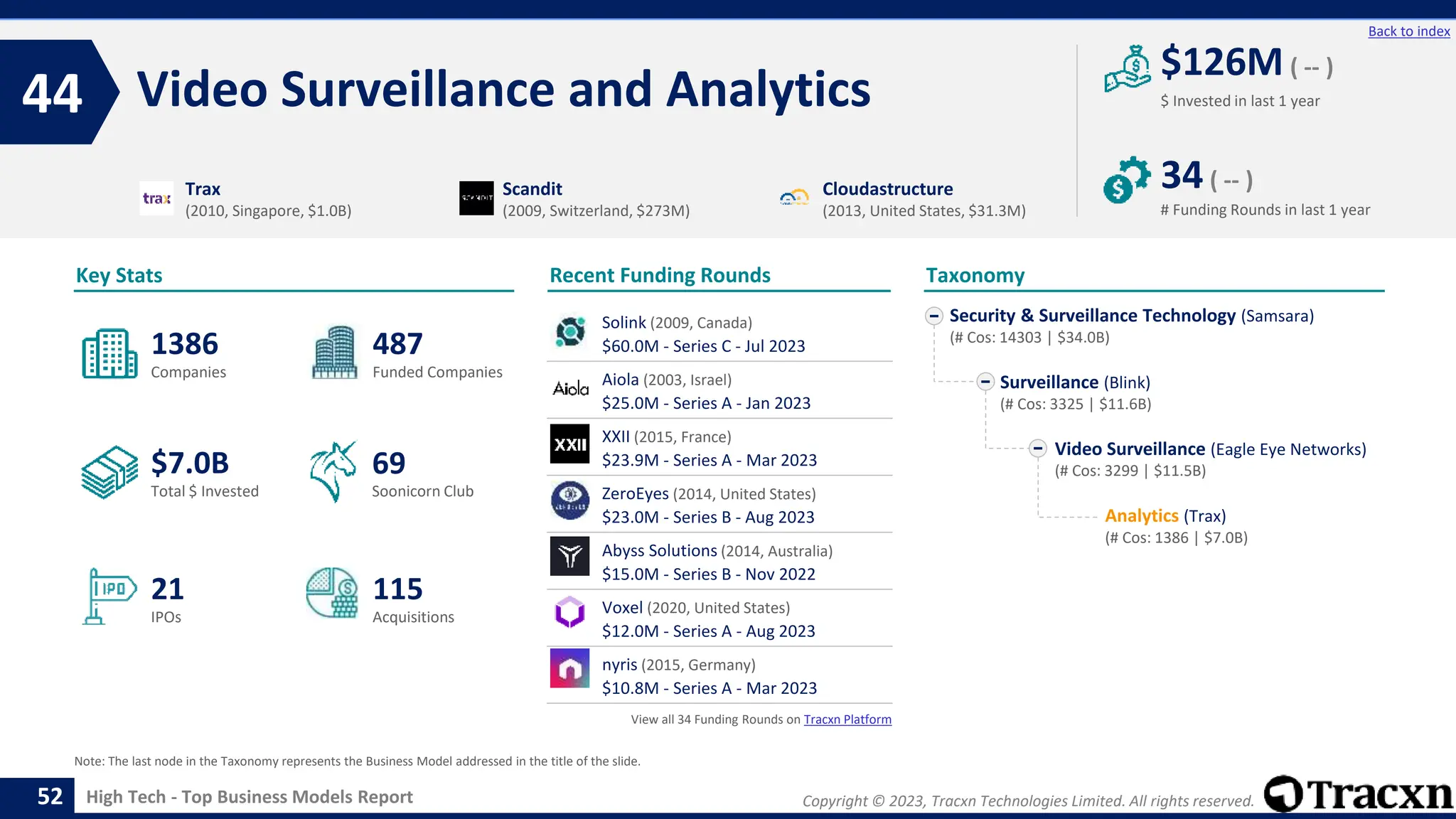 Copyright © 2023, Tracxn Technologies Limited. All rights reserved.
High Tech - Top Business Models Report
Recent Funding Rounds
Video Surveillance and Analytics
44
52
Back to index
Taxonomy
$ Invested in last 1 year
Key Stats
# Funding Rounds in last 1 year
$126M ( -- )
34( -- )
Funded Companies
Companies
Acquisitions
Total $ Invested
IPOs
Soonicorn Club
115
$7.0B
487
21
1386
69
Security & Surveillance Technology (Samsara)
(# Cos: 14303 | $34.0B)
Surveillance (Blink)
(# Cos: 3325 | $11.6B)
Video Surveillance (Eagle Eye Networks)
(# Cos: 3299 | $11.5B)
Analytics (Trax)
(# Cos: 1386 | $7.0B)
Trax
(2010, Singapore, $1.0B)
Scandit
(2009, Switzerland, $273M)
Cloudastructure
(2013, United States, $31.3M)
Note: The last node in the Taxonomy represents the Business Model addressed in the title of the slide.
Solink (2009, Canada)
$60.0M - Series C - Jul 2023
Aiola (2003, Israel)
$25.0M - Series A - Jan 2023
XXII (2015, France)
$23.9M - Series A - Mar 2023
ZeroEyes (2014, United States)
$23.0M - Series B - Aug 2023
Abyss Solutions (2014, Australia)
$15.0M - Series B - Nov 2022
Voxel (2020, United States)
$12.0M - Series A - Aug 2023
nyris (2015, Germany)
$10.8M - Series A - Mar 2023
View all 34 Funding Rounds on Tracxn Platform
 