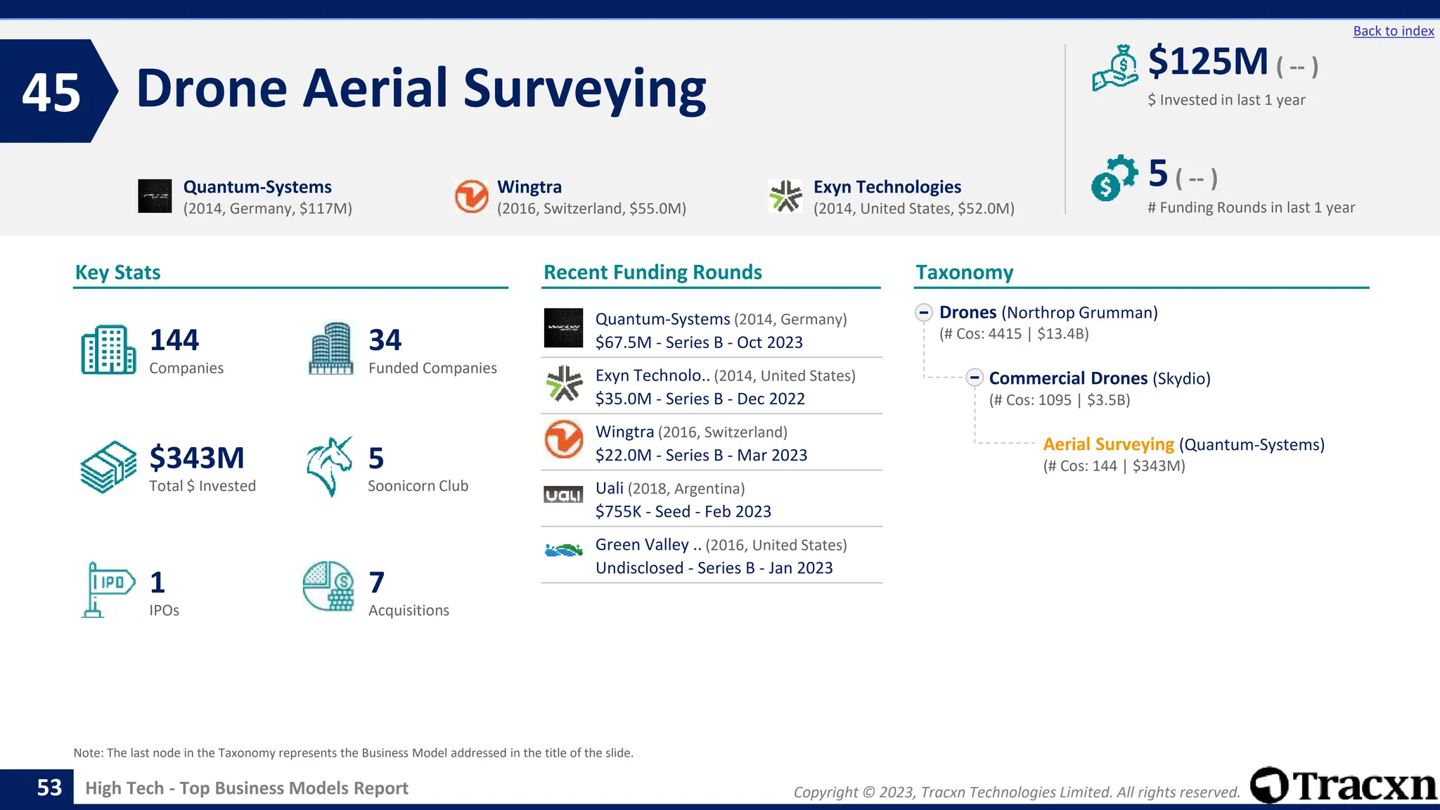 Copyright © 2023, Tracxn Technologies Limited. All rights reserved.
High Tech - Top Business Models Report
Recent Funding Rounds
Quantum-Systems (2014, Germany)
$67.5M - Series B - Oct 2023
Exyn Technolo.. (2014, United States)
$35.0M - Series B - Dec 2022
Wingtra (2016, Switzerland)
$22.0M - Series B - Mar 2023
Uali (2018, Argentina)
$755K - Seed - Feb 2023
Green Valley .. (2016, United States)
Undisclosed - Series B - Jan 2023
Drone Aerial Surveying
45
53
Back to index
Drones (Northrop Grumman)
(# Cos: 4415 | $13.4B)
Commercial Drones (Skydio)
(# Cos: 1095 | $3.5B)
Aerial Surveying (Quantum-Systems)
(# Cos: 144 | $343M)
Taxonomy
$ Invested in last 1 year
Key Stats
# Funding Rounds in last 1 year
$125M ( -- )
5( -- )
Funded Companies
Companies
Acquisitions
Total $ Invested
IPOs
Soonicorn Club
7
$343M
34
1
144
5
Quantum-Systems
(2014, Germany, $117M)
Wingtra
(2016, Switzerland, $55.0M)
Exyn Technologies
(2014, United States, $52.0M)
Note: The last node in the Taxonomy represents the Business Model addressed in the title of the slide.
 