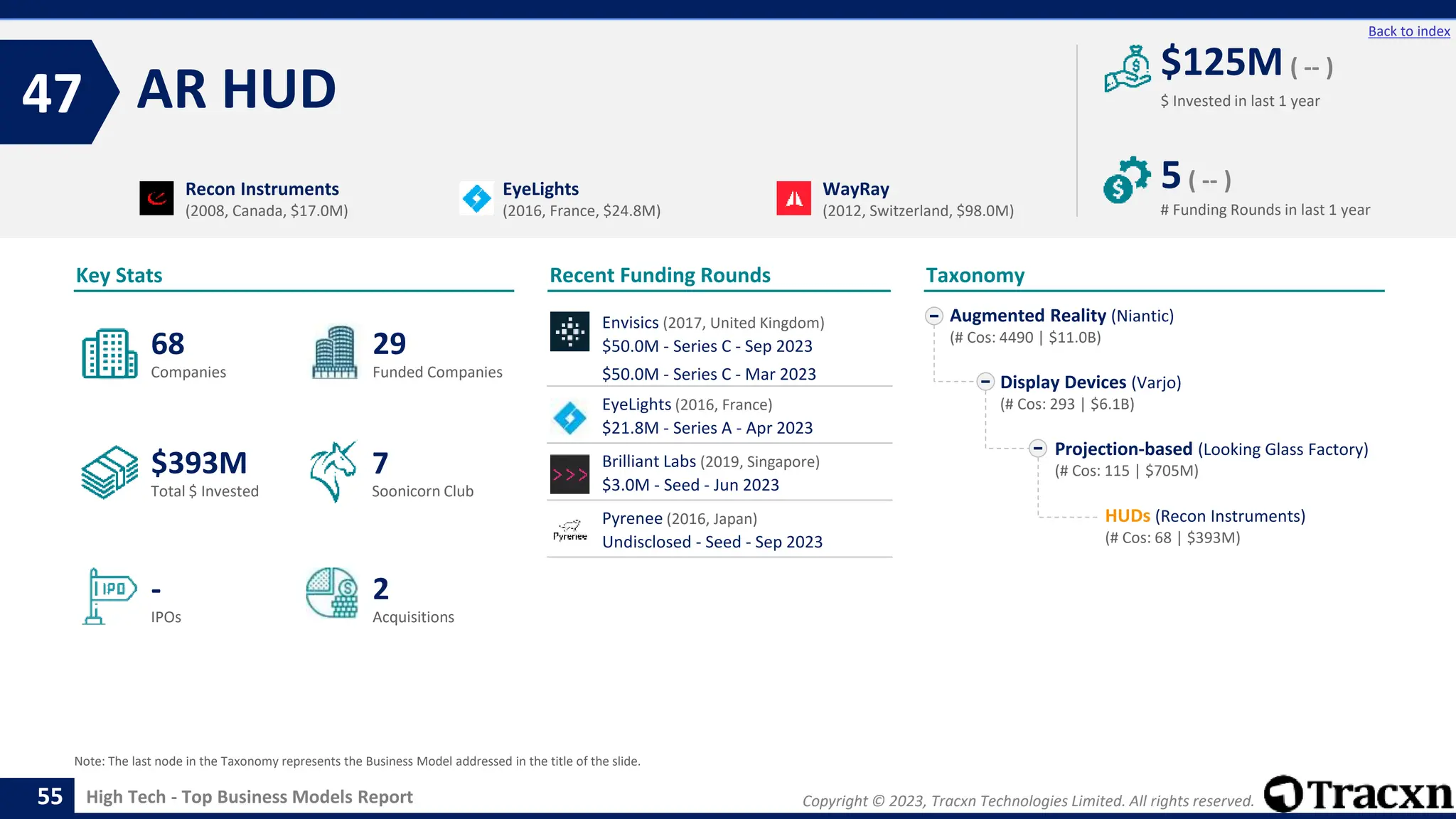 Copyright © 2023, Tracxn Technologies Limited. All rights reserved.
High Tech - Top Business Models Report
Recent Funding Rounds
AR HUD
47
55
Back to index
Taxonomy
$ Invested in last 1 year
Key Stats
# Funding Rounds in last 1 year
$125M ( -- )
5( -- )
Funded Companies
Companies
Acquisitions
Total $ Invested
IPOs
Soonicorn Club
2
$393M
29
-
68
7
Augmented Reality (Niantic)
(# Cos: 4490 | $11.0B)
Display Devices (Varjo)
(# Cos: 293 | $6.1B)
Projection-based (Looking Glass Factory)
(# Cos: 115 | $705M)
HUDs (Recon Instruments)
(# Cos: 68 | $393M)
Recon Instruments
(2008, Canada, $17.0M)
EyeLights
(2016, France, $24.8M)
WayRay
(2012, Switzerland, $98.0M)
Note: The last node in the Taxonomy represents the Business Model addressed in the title of the slide.
Envisics (2017, United Kingdom)
$50.0M - Series C - Sep 2023
$50.0M - Series C - Mar 2023
EyeLights (2016, France)
$21.8M - Series A - Apr 2023
Brilliant Labs (2019, Singapore)
$3.0M - Seed - Jun 2023
Pyrenee (2016, Japan)
Undisclosed - Seed - Sep 2023
 
