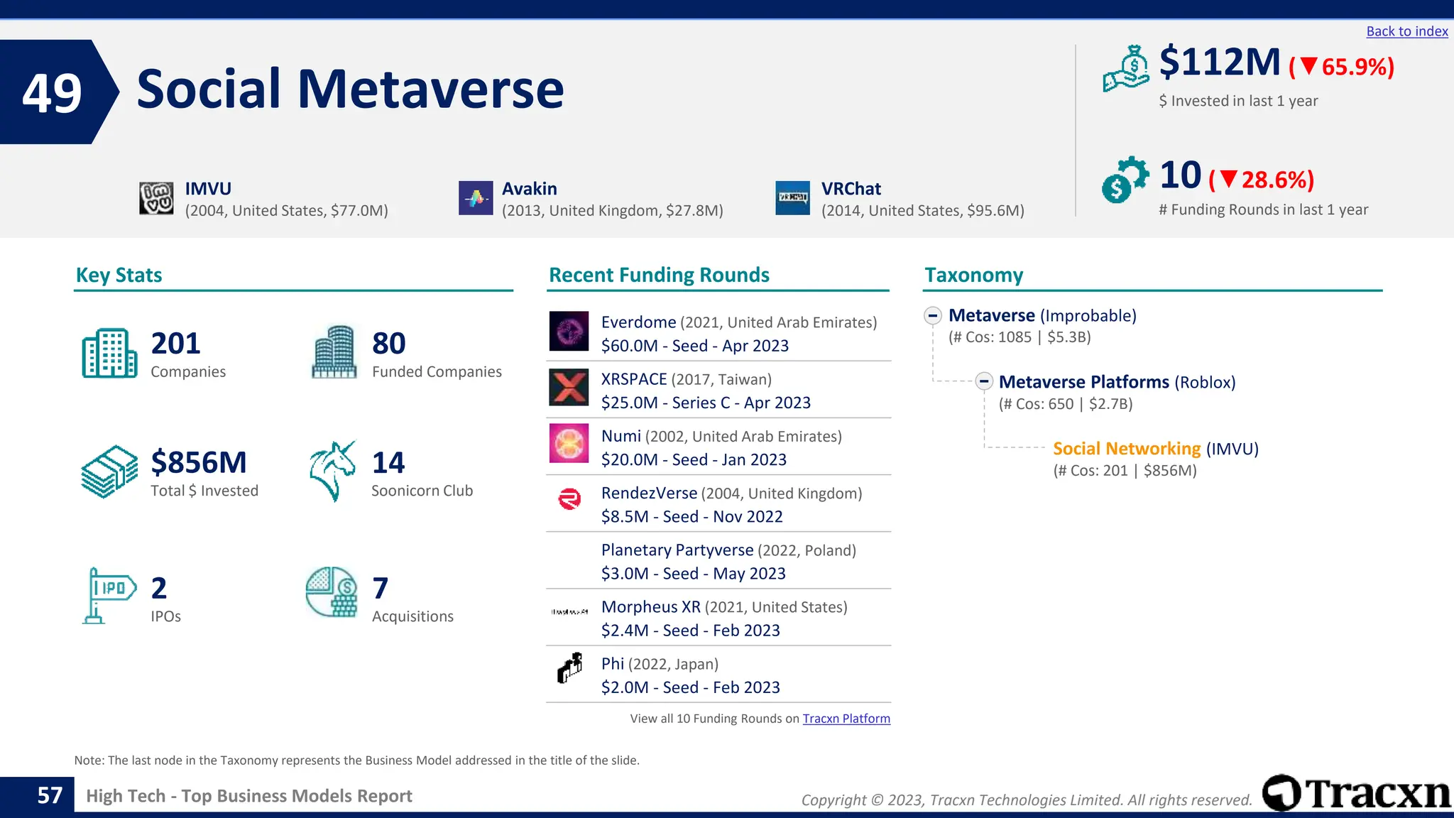 Copyright © 2023, Tracxn Technologies Limited. All rights reserved.
High Tech - Top Business Models Report
Recent Funding Rounds
Everdome (2021, United Arab Emirates)
$60.0M - Seed - Apr 2023
XRSPACE (2017, Taiwan)
$25.0M - Series C - Apr 2023
Numi (2002, United Arab Emirates)
$20.0M - Seed - Jan 2023
RendezVerse (2004, United Kingdom)
$8.5M - Seed - Nov 2022
Planetary Partyverse (2022, Poland)
$3.0M - Seed - May 2023
Morpheus XR (2021, United States)
$2.4M - Seed - Feb 2023
Phi (2022, Japan)
$2.0M - Seed - Feb 2023
View all 10 Funding Rounds on Tracxn Platform
Social Metaverse
49
57
Back to index
Metaverse (Improbable)
(# Cos: 1085 | $5.3B)
Metaverse Platforms (Roblox)
(# Cos: 650 | $2.7B)
Social Networking (IMVU)
(# Cos: 201 | $856M)
Taxonomy
$ Invested in last 1 year
Key Stats
# Funding Rounds in last 1 year
$112M (▼65.9%)
10(▼28.6%)
Funded Companies
Companies
Acquisitions
Total $ Invested
IPOs
Soonicorn Club
7
$856M
80
2
201
14
IMVU
(2004, United States, $77.0M)
Avakin
(2013, United Kingdom, $27.8M)
VRChat
(2014, United States, $95.6M)
Note: The last node in the Taxonomy represents the Business Model addressed in the title of the slide.
 