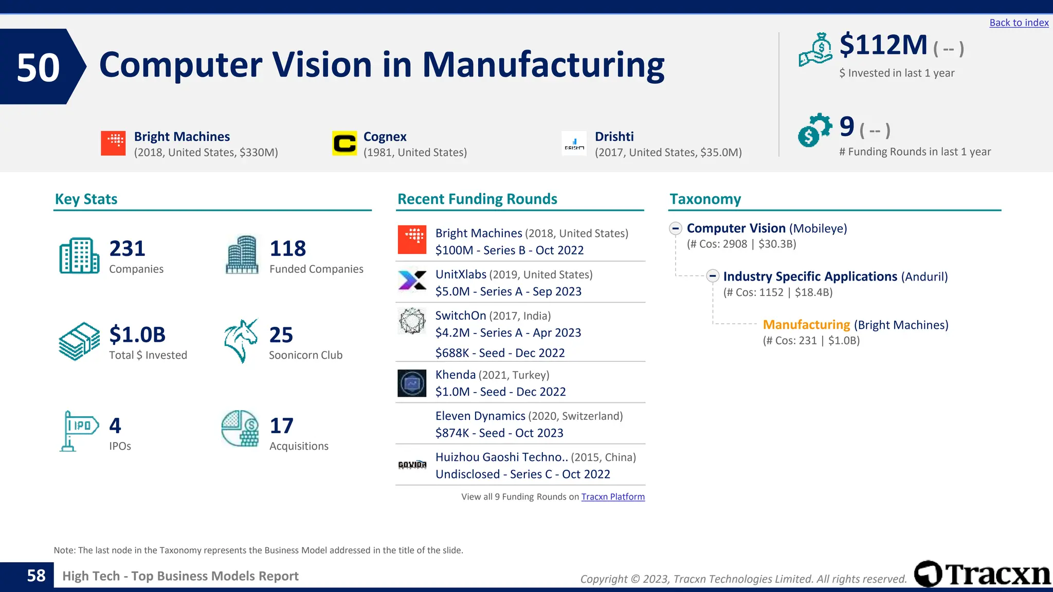 Copyright © 2023, Tracxn Technologies Limited. All rights reserved.
High Tech - Top Business Models Report
Recent Funding Rounds
Bright Machines (2018, United States)
$100M - Series B - Oct 2022
UnitXlabs (2019, United States)
$5.0M - Series A - Sep 2023
SwitchOn (2017, India)
$4.2M - Series A - Apr 2023
$688K - Seed - Dec 2022
Khenda (2021, Turkey)
$1.0M - Seed - Dec 2022
Eleven Dynamics (2020, Switzerland)
$874K - Seed - Oct 2023
Huizhou Gaoshi Techno.. (2015, China)
Undisclosed - Series C - Oct 2022
View all 9 Funding Rounds on Tracxn Platform
Computer Vision in Manufacturing
50
58
Back to index
Computer Vision (Mobileye)
(# Cos: 2908 | $30.3B)
Industry Specific Applications (Anduril)
(# Cos: 1152 | $18.4B)
Manufacturing (Bright Machines)
(# Cos: 231 | $1.0B)
Taxonomy
$ Invested in last 1 year
Key Stats
# Funding Rounds in last 1 year
$112M ( -- )
9( -- )
Funded Companies
Companies
Acquisitions
Total $ Invested
IPOs
Soonicorn Club
17
$1.0B
118
4
231
25
Bright Machines
(2018, United States, $330M)
Cognex
(1981, United States)
Drishti
(2017, United States, $35.0M)
Note: The last node in the Taxonomy represents the Business Model addressed in the title of the slide.
 