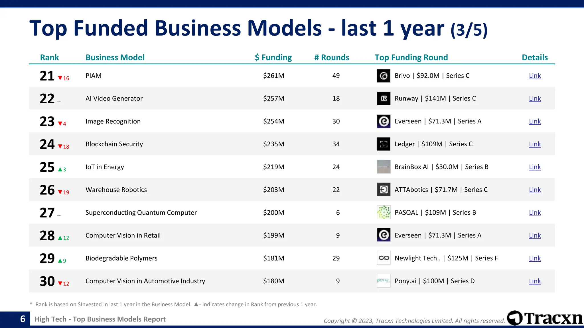Copyright © 2023, Tracxn Technologies Limited. All rights reserved.
High Tech - Top Business Models Report
Top Funded Business Models - last 1 year (3/5)
6
Rank Business Model $ Funding # Rounds Top Funding Round Details
21▼16 PIAM $261M 49 Brivo | $92.0M | Series C Link
22-- AI Video Generator $257M 18 Runway | $141M | Series C Link
23▼4 Image Recognition $254M 30 Everseen | $71.3M | Series A Link
24▼18 Blockchain Security $235M 34 Ledger | $109M | Series C Link
25▲3 IoT in Energy $219M 24 BrainBox AI | $30.0M | Series B Link
26▼19 Warehouse Robotics $203M 22 ATTAbotics | $71.7M | Series C Link
27-- Superconducting Quantum Computer $200M 6 PASQAL | $109M | Series B Link
28▲12 Computer Vision in Retail $199M 9 Everseen | $71.3M | Series A Link
29▲9 Biodegradable Polymers $181M 29 Newlight Tech.. | $125M | Series F Link
30▼12 Computer Vision in Automotive Industry $180M 9 Pony.ai | $100M | Series D Link
* Rank is based on $Invested in last 1 year in the Business Model. ▲- Indicates change in Rank from previous 1 year.
 