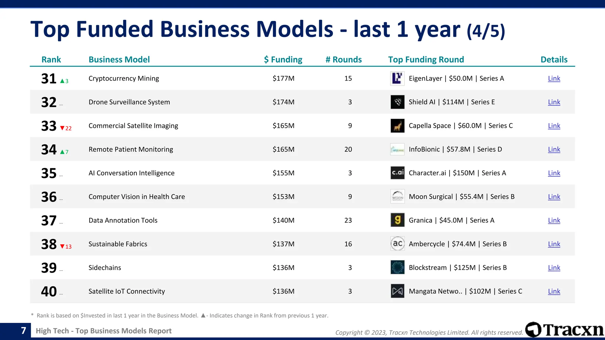 Copyright © 2023, Tracxn Technologies Limited. All rights reserved.
High Tech - Top Business Models Report
Top Funded Business Models - last 1 year (4/5)
7
Rank Business Model $ Funding # Rounds Top Funding Round Details
31▲3 Cryptocurrency Mining $177M 15 EigenLayer | $50.0M | Series A Link
32-- Drone Surveillance System $174M 3 Shield AI | $114M | Series E Link
33▼22 Commercial Satellite Imaging $165M 9 Capella Space | $60.0M | Series C Link
34▲7 Remote Patient Monitoring $165M 20 InfoBionic | $57.8M | Series D Link
35-- AI Conversation Intelligence $155M 3 Character.ai | $150M | Series A Link
36-- Computer Vision in Health Care $153M 9 Moon Surgical | $55.4M | Series B Link
37-- Data Annotation Tools $140M 23 Granica | $45.0M | Series A Link
38▼13 Sustainable Fabrics $137M 16 Ambercycle | $74.4M | Series B Link
39-- Sidechains $136M 3 Blockstream | $125M | Series B Link
40-- Satellite IoT Connectivity $136M 3 Mangata Netwo.. | $102M | Series C Link
* Rank is based on $Invested in last 1 year in the Business Model. ▲- Indicates change in Rank from previous 1 year.
 