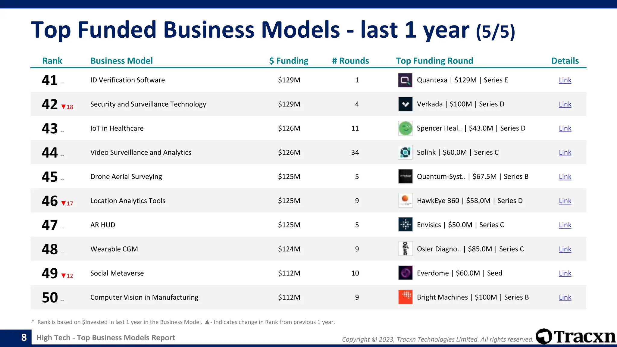 Copyright © 2023, Tracxn Technologies Limited. All rights reserved.
High Tech - Top Business Models Report
Top Funded Business Models - last 1 year (5/5)
8
Rank Business Model $ Funding # Rounds Top Funding Round Details
41-- ID Verification Software $129M 1 Quantexa | $129M | Series E Link
42▼18 Security and Surveillance Technology $129M 4 Verkada | $100M | Series D Link
43-- IoT in Healthcare $126M 11 Spencer Heal.. | $43.0M | Series D Link
44-- Video Surveillance and Analytics $126M 34 Solink | $60.0M | Series C Link
45-- Drone Aerial Surveying $125M 5 Quantum-Syst.. | $67.5M | Series B Link
46▼17 Location Analytics Tools $125M 9 HawkEye 360 | $58.0M | Series D Link
47-- AR HUD $125M 5 Envisics | $50.0M | Series C Link
48-- Wearable CGM $124M 9 Osler Diagno.. | $85.0M | Series C Link
49▼12 Social Metaverse $112M 10 Everdome | $60.0M | Seed Link
50-- Computer Vision in Manufacturing $112M 9 Bright Machines | $100M | Series B Link
* Rank is based on $Invested in last 1 year in the Business Model. ▲- Indicates change in Rank from previous 1 year.
 