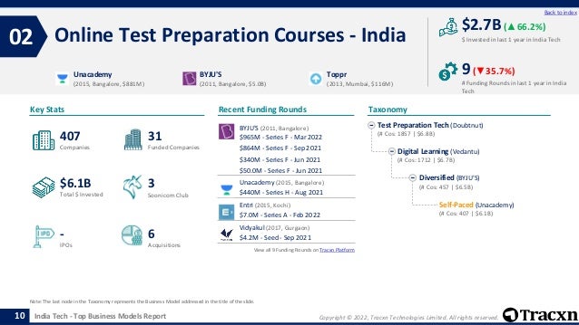 Copyright © 2022, Tracxn Technologies Limited. All rights reserved.
India Tech - Top Business Models Report
Recent Funding Rounds
Online Test Preparation Courses - India
02
10
Back to index
Taxonomy
$ Invested in last 1 year in India Tech
Key Stats
# Funding Rounds in last 1 year in India
Tech
$2.7B (▲66.2%)
9(▼35.7%)
Funded Companies
Companies
Acquisitions
Total $ Invested
IPOs
Soonicorn Club
6
$6.1B
31
-
407
3
Test Preparation Tech (Doubtnut)
(# Cos: 1857 | $6.8B)
Digital Learning (Vedantu)
(# Cos: 1712 | $6.7B)
Diversified (BYJU'S)
(# Cos: 457 | $6.5B)
Self-Paced (Unacademy)
(# Cos: 407 | $6.1B)
Unacademy
(2015, Bangalore, $881M)
BYJU'S
(2011, Bangalore, $5.0B)
Toppr
(2013, Mumbai, $116M)
Note: The last node in the Taxonomy represents the Business Model addressed in the title of the slide.
BYJU'S (2011, Bangalore)
$965M - Series F - Mar 2022
$864M - Series F - Sep 2021
$340M - Series F - Jun 2021
$50.0M - Series F - Jun 2021
Unacademy (2015, Bangalore)
$440M - Series H - Aug 2021
Entri (2015, Kochi)
$7.0M - Series A - Feb 2022
Vidyakul (2017, Gurgaon)
$4.2M - Seed - Sep 2021
View all 9 Funding Rounds on Tracxn Platform
 