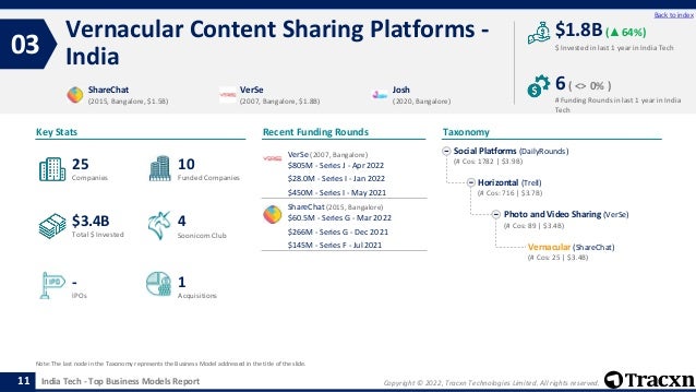 Copyright © 2022, Tracxn Technologies Limited. All rights reserved.
India Tech - Top Business Models Report
Recent Funding Rounds
Vernacular Content Sharing Platforms -
India
03
11
Back to index
Taxonomy
$ Invested in last 1 year in India Tech
Key Stats
# Funding Rounds in last 1 year in India
Tech
$1.8B (▲64%)
6( <> 0% )
Funded Companies
Companies
Acquisitions
Total $ Invested
IPOs
Soonicorn Club
1
$3.4B
10
-
25
4
Social Platforms (DailyRounds)
(# Cos: 1782 | $3.9B)
Horizontal (Trell)
(# Cos: 716 | $3.7B)
Photo and Video Sharing (VerSe)
(# Cos: 89 | $3.4B)
Vernacular (ShareChat)
(# Cos: 25 | $3.4B)
ShareChat
(2015, Bangalore, $1.5B)
VerSe
(2007, Bangalore, $1.8B)
Josh
(2020, Bangalore)
Note: The last node in the Taxonomy represents the Business Model addressed in the title of the slide.
VerSe (2007, Bangalore)
$805M - Series J - Apr 2022
$28.0M - Series I - Jan 2022
$450M - Series I - May 2021
ShareChat (2015, Bangalore)
$60.5M - Series G - Mar 2022
$266M - Series G - Dec 2021
$145M - Series F - Jul 2021
 