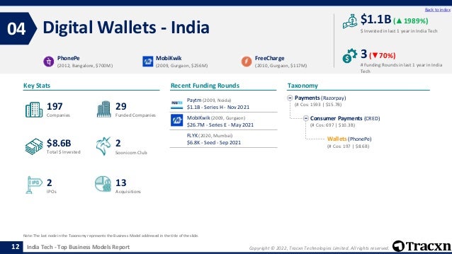 Copyright © 2022, Tracxn Technologies Limited. All rights reserved.
India Tech - Top Business Models Report
Recent Funding Rounds
Paytm (2009, Noida)
$1.1B - Series H - Nov 2021
MobiKwik (2009, Gurgaon)
$26.7M - Series E - May 2021
FLYK (2020, Mumbai)
$6.8K - Seed - Sep 2021
Digital Wallets - India
04
12
Back to index
Payments (Razorpay)
(# Cos: 1593 | $15.7B)
Consumer Payments (CRED)
(# Cos: 697 | $10.3B)
Wallets (PhonePe)
(# Cos: 197 | $8.6B)
Taxonomy
$ Invested in last 1 year in India Tech
Key Stats
# Funding Rounds in last 1 year in India
Tech
$1.1B (▲1989%)
3(▼70%)
Funded Companies
Companies
Acquisitions
Total $ Invested
IPOs
Soonicorn Club
13
$8.6B
29
2
197
2
PhonePe
(2012, Bangalore, $700M)
MobiKwik
(2009, Gurgaon, $256M)
FreeCharge
(2010, Gurgaon, $117M)
Note: The last node in the Taxonomy represents the Business Model addressed in the title of the slide.
 