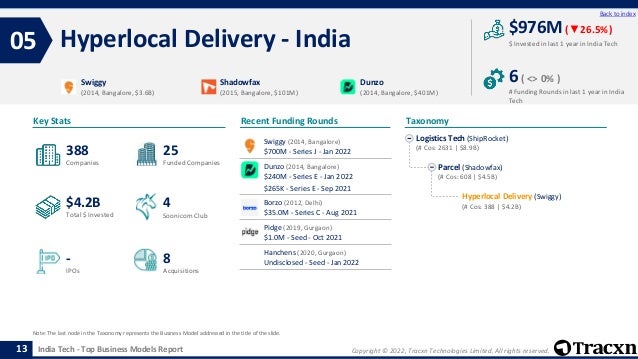 Copyright © 2022, Tracxn Technologies Limited. All rights reserved.
India Tech - Top Business Models Report
Recent Funding Rounds
Swiggy (2014, Bangalore)
$700M - Series J - Jan 2022
Dunzo (2014, Bangalore)
$240M - Series E - Jan 2022
$265K - Series E - Sep 2021
Borzo (2012, Delhi)
$35.0M - Series C - Aug 2021
Pidge (2019, Gurgaon)
$1.0M - Seed - Oct 2021
Hanchens (2020, Gurgaon)
Undisclosed - Seed - Jan 2022
Hyperlocal Delivery - India
05
13
Back to index
Logistics Tech (ShipRocket)
(# Cos: 2631 | $8.9B)
Parcel (Shadowfax)
(# Cos: 608 | $4.5B)
Hyperlocal Delivery (Swiggy)
(# Cos: 388 | $4.2B)
Taxonomy
$ Invested in last 1 year in India Tech
Key Stats
# Funding Rounds in last 1 year in India
Tech
$976M (▼26.5%)
6( <> 0% )
Funded Companies
Companies
Acquisitions
Total $ Invested
IPOs
Soonicorn Club
8
$4.2B
25
-
388
4
Swiggy
(2014, Bangalore, $3.6B)
Shadowfax
(2015, Bangalore, $101M)
Dunzo
(2014, Bangalore, $401M)
Note: The last node in the Taxonomy represents the Business Model addressed in the title of the slide.
 