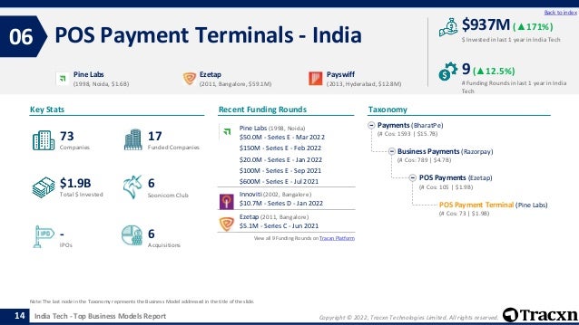 Copyright © 2022, Tracxn Technologies Limited. All rights reserved.
India Tech - Top Business Models Report
Recent Funding Rounds
POS Payment Terminals - India
06
14
Back to index
Taxonomy
$ Invested in last 1 year in India Tech
Key Stats
# Funding Rounds in last 1 year in India
Tech
$937M (▲171%)
9(▲12.5%)
Funded Companies
Companies
Acquisitions
Total $ Invested
IPOs
Soonicorn Club
6
$1.9B
17
-
73
6
Payments (BharatPe)
(# Cos: 1593 | $15.7B)
Business Payments (Razorpay)
(# Cos: 789 | $4.7B)
POS Payments (Ezetap)
(# Cos: 105 | $1.9B)
POS Payment Terminal (Pine Labs)
(# Cos: 73 | $1.9B)
Pine Labs
(1998, Noida, $1.6B)
Ezetap
(2011, Bangalore, $59.1M)
Payswiff
(2013, Hyderabad, $12.8M)
Note: The last node in the Taxonomy represents the Business Model addressed in the title of the slide.
Pine Labs (1998, Noida)
$50.0M - Series E - Mar 2022
$150M - Series E - Feb 2022
$20.0M - Series E - Jan 2022
$100M - Series E - Sep 2021
$600M - Series E - Jul 2021
Innoviti (2002, Bangalore)
$10.7M - Series D - Jan 2022
Ezetap (2011, Bangalore)
$5.1M - Series C - Jun 2021
View all 9 Funding Rounds on Tracxn Platform
 
