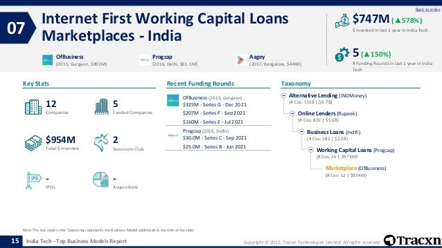 Copyright © 2022, Tracxn Technologies Limited. All rights reserved.
India Tech - Top Business Models Report
Recent Funding Rounds
Internet First Working Capital Loans
Marketplaces - India
07
15
Back to index
Taxonomy
$ Invested in last 1 year in India Tech
Key Stats
# Funding Rounds in last 1 year in India
Tech
$747M (▲578%)
5(▲150%)
Funded Companies
Companies
Acquisitions
Total $ Invested
IPOs
Soonicorn Club
-
$954M
5
-
12
2
Alternative Lending (INDMoney)
(# Cos: 1158 | $6.7B)
Online Lenders (Rupeek)
(# Cos: 815 | $5.6B)
Business Loans (Indifi)
(# Cos: 182 | $2.5B)
Working Capital Loans (Progcap)
(# Cos: 16 | $973M)
Marketplace (OfBusiness)
(# Cos: 12 | $954M)
OfBusiness
(2015, Gurgaon, $892M)
Progcap
(2016, Delhi, $61.1M)
Aagey
(2017, Bangalore, $446K)
Note: The last node in the Taxonomy represents the Business Model addressed in the title of the slide.
OfBusiness (2015, Gurgaon)
$325M - Series G - Dec 2021
$207M - Series F - Sep 2021
$160M - Series E - Jul 2021
Progcap (2016, Delhi)
$30.0M - Series C - Sep 2021
$25.0M - Series B - Jun 2021
 