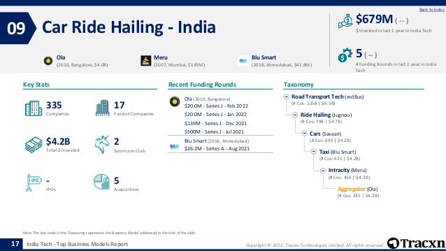 Copyright © 2022, Tracxn Technologies Limited. All rights reserved.
India Tech - Top Business Models Report
Recent Funding Rounds
Car Ride Hailing - India
09
17
Back to index
Taxonomy
$ Invested in last 1 year in India Tech
Key Stats
# Funding Rounds in last 1 year in India
Tech
$679M ( -- )
5( -- )
Funded Companies
Companies
Acquisitions
Total $ Invested
IPOs
Soonicorn Club
5
$4.2B
17
-
335
2
Road Transport Tech (redBus)
(# Cos: 2258 | $6.3B)
Ride Hailing (Jugnoo)
(# Cos: 798 | $4.7B)
Cars (Savaari)
(# Cos: 695 | $4.2B)
Taxi (Blu Smart)
(# Cos: 631 | $4.2B)
Intracity (Meru)
(# Cos: 456 | $4.2B)
Aggregator (Ola)
(# Cos: 335 | $4.2B)
Ola
(2010, Bangalore, $4.0B)
Meru
(2007, Mumbai, $135M)
Blu Smart
(2018, Ahmedabad, $41.8M)
Note: The last node in the Taxonomy represents the Business Model addressed in the title of the slide.
Ola (2010, Bangalore)
$20.0M - Series J - Feb 2022
$20.0M - Series J - Jan 2022
$139M - Series J - Dec 2021
$500M - Series J - Jul 2021
Blu Smart (2018, Ahmedabad)
$26.2M - Series A - Aug 2021
 