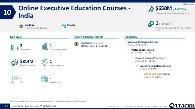 Copyright © 2022, Tracxn Technologies Limited. All rights reserved.
India Tech - Top Business Models Report
Recent Funding Rounds
Online Executive Education Courses -
India
10
18
Back to index
Taxonomy
$ Invested in last 1 year in India Tech
Key Stats
# Funding Rounds in last 1 year in India
Tech
$650M (▲475%)
1( <> 0% )
Funded Companies
Companies
Acquisitions
Total $ Invested
IPOs
Soonicorn Club
-
$814M
1
-
2
1
Continued Learning (Edureka)
(# Cos: 2759 | $1.7B)
Professional (upGrad)
(# Cos: 1988 | $1.6B)
Online Learning (Simplilearn)
(# Cos: 1948 | $1.6B)
Executive Education (Stratex)
(# Cos: 2 | $814M)
Online Courses (Eruditus)
(# Cos: 2 | $814M)
Eruditus
(2010, Mumbai, $814M)
Stratex
Note: The last node in the Taxonomy represents the Business Model addressed in the title of the slide.
Eruditus (2010, Mumbai)
$650M - Series E - Aug 2021
 