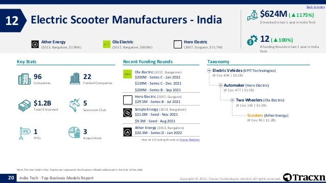 Copyright © 2022, Tracxn Technologies Limited. All rights reserved.
India Tech - Top Business Models Report
Recent Funding Rounds
Electric Scooter Manufacturers - India
12
20
Back to index
Taxonomy
$ Invested in last 1 year in India Tech
Key Stats
# Funding Rounds in last 1 year in India
Tech
$624M (▲1175%)
12(▲100%)
Funded Companies
Companies
Acquisitions
Total $ Invested
IPOs
Soonicorn Club
3
$1.2B
22
1
96
5
Electric Vehicles (KPIT Technologies)
(# Cos: 834 | $2.1B)
Automaker (Hero Electric)
(# Cos: 477 | $1.5B)
Two Wheelers (Ola Electric)
(# Cos: 156 | $1.3B)
Scooters (Ather Energy)
(# Cos: 96 | $1.2B)
Ather Energy
(2013, Bangalore, $178M)
Ola Electric
(2017, Bangalore, $865M)
Hero Electric
(2007, Gurgaon, $71.7M)
Note: The last node in the Taxonomy represents the Business Model addressed in the title of the slide.
Ola Electric (2017, Bangalore)
$200M - Series C - Jan 2022
$139M - Series C - Dec 2021
$200M - Series B - Sep 2021
Hero Electric (2007, Gurgaon)
$29.5M - Series B - Jul 2021
Simple Energy (2019, Bangalore)
$21.0M - Seed - Nov 2021
$9.3M - Seed - Aug 2021
Ather Energy (2013, Bangalore)
$20.3M - Series D - Jan 2022
View all 12 Funding Rounds on Tracxn Platform
 