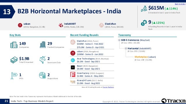 Copyright © 2022, Tracxn Technologies Limited. All rights reserved.
India Tech - Top Business Models Report
Recent Funding Rounds
ElasticRun (2016, Pune)
$330M - Series E - Feb 2022
$75.0M - Series D - Apr 2021
udaan (2016, Bangalore)
$200M - Series D - Jan 2022
Anar Technologies (2019, Mumbai)
$6.2M - Seed - Sep 2021
Bzaar (2020, Bangalore)
$4.0M - Seed - Sep 2021
GramFactory (2018, Gurgaon)
$2.8M - Series A - May 2021
Kirana247.com (2017, Delhi)
$1.0M - Seed - Aug 2021
View all 9 Funding Rounds on Tracxn Platform
B2B Horizontal Marketplaces - India
13
21
Back to index
B2B E-Commerce (WayCool)
(# Cos: 1442 | $5.6B)
Horizontal (IndiaMART)
(# Cos: 295 | $2.6B)
Marketplace (udaan)
(# Cos: 149 | $1.9B)
Taxonomy
$ Invested in last 1 year in India Tech
Key Stats
# Funding Rounds in last 1 year in India
Tech
$615M (▲114%)
9(▲125%)
Funded Companies
Companies
Acquisitions
Total $ Invested
IPOs
Soonicorn Club
2
$1.9B
29
1
149
2
udaan
(2016, Bangalore, $1.4B)
IndiaMART
(1996, Noida, $35.3M)
ElasticRun
(2016, Pune, $461M)
Note: The last node in the Taxonomy represents the Business Model addressed in the title of the slide.
 