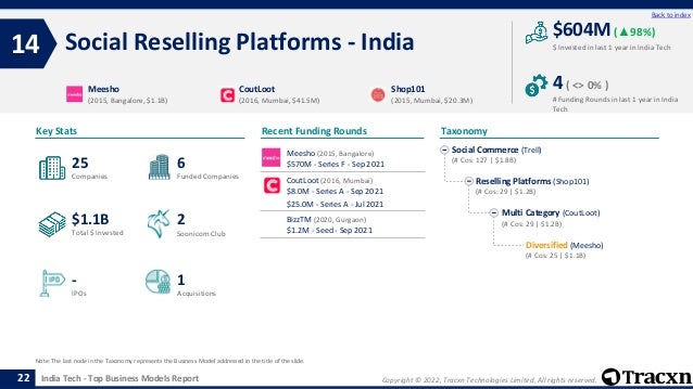 Copyright © 2022, Tracxn Technologies Limited. All rights reserved.
India Tech - Top Business Models Report
Recent Funding Rounds
Social Reselling Platforms - India
14
22
Back to index
Taxonomy
$ Invested in last 1 year in India Tech
Key Stats
# Funding Rounds in last 1 year in India
Tech
$604M (▲98%)
4( <> 0% )
Funded Companies
Companies
Acquisitions
Total $ Invested
IPOs
Soonicorn Club
1
$1.1B
6
-
25
2
Social Commerce (Trell)
(# Cos: 127 | $1.8B)
Reselling Platforms (Shop101)
(# Cos: 29 | $1.2B)
Multi Category (CoutLoot)
(# Cos: 29 | $1.2B)
Diversified (Meesho)
(# Cos: 25 | $1.1B)
Meesho
(2015, Bangalore, $1.1B)
CoutLoot
(2016, Mumbai, $41.5M)
Shop101
(2015, Mumbai, $20.3M)
Note: The last node in the Taxonomy represents the Business Model addressed in the title of the slide.
Meesho (2015, Bangalore)
$570M - Series F - Sep 2021
CoutLoot (2016, Mumbai)
$8.0M - Series A - Sep 2021
$25.0M - Series A - Jul 2021
BizzTM (2020, Gurgaon)
$1.2M - Seed - Sep 2021
 