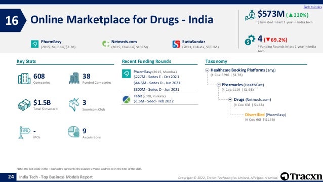 Copyright © 2022, Tracxn Technologies Limited. All rights reserved.
India Tech - Top Business Models Report
Recent Funding Rounds
Online Marketplace for Drugs - India
16
24
Back to index
Taxonomy
$ Invested in last 1 year in India Tech
Key Stats
# Funding Rounds in last 1 year in India
Tech
$573M (▲110%)
4(▼69.2%)
Funded Companies
Companies
Acquisitions
Total $ Invested
IPOs
Soonicorn Club
9
$1.5B
38
-
608
3
Healthcare Booking Platforms (1mg)
(# Cos: 3596 | $3.7B)
Pharmacies (HealthKart)
(# Cos: 1104 | $1.9B)
Drugs (Netmeds.com)
(# Cos: 633 | $1.6B)
Diversified (PharmEasy)
(# Cos: 608 | $1.5B)
PharmEasy
(2015, Mumbai, $1.1B)
Netmeds.com
(2015, Chennai, $109M)
SastaSundar
(2013, Kolkata, $38.3M)
Note: The last node in the Taxonomy represents the Business Model addressed in the title of the slide.
PharmEasy (2015, Mumbai)
$227M - Series E - Oct 2021
$44.5M - Series D - Jun 2021
$300M - Series D - Jun 2021
Tablt (2018, Kolkata)
$1.5M - Seed - Feb 2022
 
