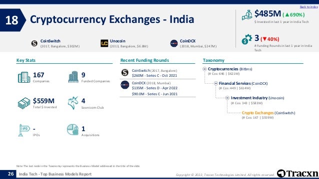 Copyright © 2022, Tracxn Technologies Limited. All rights reserved.
India Tech - Top Business Models Report
Recent Funding Rounds
Cryptocurrency Exchanges - India
18
26
Back to index
Taxonomy
$ Invested in last 1 year in India Tech
Key Stats
# Funding Rounds in last 1 year in India
Tech
$485M (▲690%)
3(▼40%)
Funded Companies
Companies
Acquisitions
Total $ Invested
IPOs
Soonicorn Club
1
$559M
9
-
167
4
Cryptocurrencies (Bitbns)
(# Cos: 646 | $621M)
Financial Services (CoinDCX)
(# Cos: 449 | $614M)
Investment Industry (Unocoin)
(# Cos: 343 | $583M)
Crypto Exchanges (CoinSwitch)
(# Cos: 167 | $559M)
CoinSwitch
(2017, Bangalore, $302M)
Unocoin
(2013, Bangalore, $6.8M)
CoinDCX
(2018, Mumbai, $247M)
Note: The last node in the Taxonomy represents the Business Model addressed in the title of the slide.
CoinSwitch (2017, Bangalore)
$260M - Series C - Oct 2021
CoinDCX (2018, Mumbai)
$135M - Series D - Apr 2022
$90.0M - Series C - Jun 2021
 