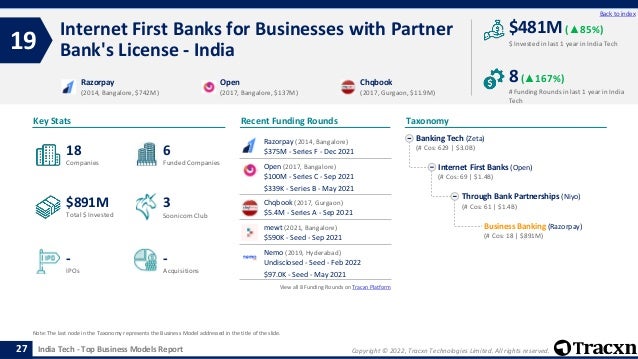 Copyright © 2022, Tracxn Technologies Limited. All rights reserved.
India Tech - Top Business Models Report
Recent Funding Rounds
Internet First Banks for Businesses with Partner
Bank's License - India
19
27
Back to index
Taxonomy
$ Invested in last 1 year in India Tech
Key Stats
# Funding Rounds in last 1 year in India
Tech
$481M (▲85%)
8(▲167%)
Funded Companies
Companies
Acquisitions
Total $ Invested
IPOs
Soonicorn Club
-
$891M
6
-
18
3
Banking Tech (Zeta)
(# Cos: 629 | $3.0B)
Internet First Banks (Open)
(# Cos: 69 | $1.4B)
Through Bank Partnerships (Niyo)
(# Cos: 61 | $1.4B)
Business Banking (Razorpay)
(# Cos: 18 | $891M)
Razorpay
(2014, Bangalore, $742M)
Open
(2017, Bangalore, $137M)
Chqbook
(2017, Gurgaon, $11.9M)
Note: The last node in the Taxonomy represents the Business Model addressed in the title of the slide.
Razorpay (2014, Bangalore)
$375M - Series F - Dec 2021
Open (2017, Bangalore)
$100M - Series C - Sep 2021
$339K - Series B - May 2021
Chqbook (2017, Gurgaon)
$5.4M - Series A - Sep 2021
mewt (2021, Bangalore)
$590K - Seed - Sep 2021
Nemo (2019, Hyderabad)
Undisclosed - Seed - Feb 2022
$97.0K - Seed - May 2021
View all 8 Funding Rounds on Tracxn Platform
 