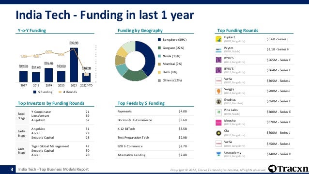 India Tech - Top Business Models Report Copyright © 2022, Tracxn Technologies Limited. All rights reserved.
India Tech - Funding in last 1 year
3
Payments $4.0B
Horizontal E-Commerce $3.6B
K-12 EdTech $3.5B
Test Preparation Tech $2.9B
B2B E-Commerce $2.7B
Alternative Lending $2.4B
Y-o-Y Funding
Top Investors by Funding Rounds
Seed
Stage
Y Combinator
LetsVenture
AngelList
71
69
67
Early
Stage
AngelList
Accel
Sequoia Capital
31
29
28
Late
Stage
Tiger Global Management
Sequoia Capital
Accel
47
30
20
Funding by Geography
Top Feeds by $ Funding
Top Funding Rounds
$ Funding # Rounds
Flipkart
(2007, Bangalore)
$3.6B - Series J
Paytm
(2009, Noida)
$1.1B - Series H
BYJU'S
(2011, Bangalore)
$965M - Series F
BYJU'S
(2011, Bangalore)
$864M - Series F
VerSe
(2007, Bangalore)
$805M - Series J
Swiggy
(2014, Bangalore)
$700M - Series J
Eruditus
(2010, Mumbai)
$650M - Series E
Pine Labs
(1998, Noida)
$600M - Series E
Meesho
(2015, Bangalore)
$570M - Series F
Ola
(2010, Bangalore)
$500M - Series J
VerSe
(2007, Bangalore)
$450M - Series I
Unacademy
(2015, Bangalore)
$440M - Series H
Bangalore (39%)
Gurgaon (22%)
Noida (10%)
Mumbai (9%)
Delhi (8%)
Others (12%)
 