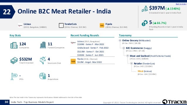 Copyright © 2022, Tracxn Technologies Limited. All rights reserved.
India Tech - Top Business Models Report
Recent Funding Rounds
Online B2C Meat Retailer - India
22
30
Back to index
Taxonomy
$ Invested in last 1 year in India Tech
Key Stats
# Funding Rounds in last 1 year in India
Tech
$397M (▲1540%)
5(▲66.7%)
Funded Companies
Companies
Acquisitions
Total $ Invested
IPOs
Soonicorn Club
1
$532M
11
-
124
4
Online Grocery (Milkbasket)
(# Cos: 3101 | $8.2B)
B2C Ecommerce (Swiggy)
(# Cos: 2766 | $7.1B)
Meat and Seafood (FreshToHome Foods)
(# Cos: 154 | $685M)
Retailer (TenderCuts)
(# Cos: 142 | $532M)
Meat (Licious)
(# Cos: 124 | $532M)
Licious
(2015, Bangalore, $488M)
TenderCuts
(2016, Chennai, $19.5M)
Fipola
(2016, Chennai, $12.8M)
Note: The last node in the Taxonomy represents the Business Model addressed in the title of the slide.
Licious (2015, Bangalore)
$150M - Series F - Mar 2022
Undisclosed - Series F - Feb 2022
$52.0M - Series F - Oct 2021
$192M - Series F - Jun 2021
Fipola (2016, Chennai)
$3.0M - Angel - Mar 2022
 