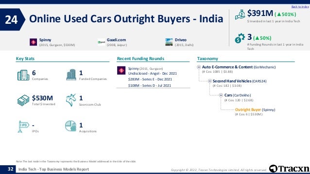 Copyright © 2022, Tracxn Technologies Limited. All rights reserved.
India Tech - Top Business Models Report
Recent Funding Rounds
Online Used Cars Outright Buyers - India
24
32
Back to index
Taxonomy
$ Invested in last 1 year in India Tech
Key Stats
# Funding Rounds in last 1 year in India
Tech
$391M (▲501%)
3(▲50%)
Funded Companies
Companies
Acquisitions
Total $ Invested
IPOs
Soonicorn Club
1
$530M
1
-
6
1
Auto E-Commerce & Content (GoMechanic)
(# Cos: 1085 | $3.8B)
Second Hand Vehicles (CARS24)
(# Cos: 182 | $3.0B)
Cars (CarDekho)
(# Cos: 120 | $2.6B)
Outright Buyer (Spinny)
(# Cos: 6 | $530M)
Spinny
(2015, Gurgaon, $530M)
Gaadi.com
(2008, Jaipur)
Driveo
(2015, Delhi)
Note: The last node in the Taxonomy represents the Business Model addressed in the title of the slide.
Spinny (2015, Gurgaon)
Undisclosed - Angel - Dec 2021
$283M - Series E - Dec 2021
$108M - Series D - Jul 2021
 