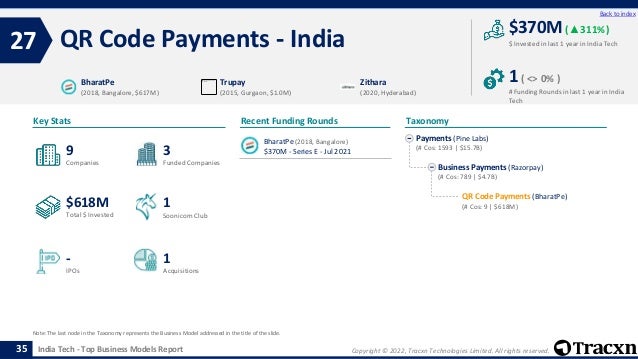 Copyright © 2022, Tracxn Technologies Limited. All rights reserved.
India Tech - Top Business Models Report
Recent Funding Rounds
BharatPe (2018, Bangalore)
$370M - Series E - Jul 2021
QR Code Payments - India
27
35
Back to index
Payments (Pine Labs)
(# Cos: 1593 | $15.7B)
Business Payments (Razorpay)
(# Cos: 789 | $4.7B)
QR Code Payments (BharatPe)
(# Cos: 9 | $618M)
Taxonomy
$ Invested in last 1 year in India Tech
Key Stats
# Funding Rounds in last 1 year in India
Tech
$370M (▲311%)
1( <> 0% )
Funded Companies
Companies
Acquisitions
Total $ Invested
IPOs
Soonicorn Club
1
$618M
3
-
9
1
BharatPe
(2018, Bangalore, $617M)
Trupay
(2015, Gurgaon, $1.0M)
Zithara
(2020, Hyderabad)
Note: The last node in the Taxonomy represents the Business Model addressed in the title of the slide.
 