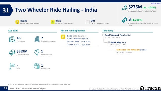 Copyright © 2022, Tracxn Technologies Limited. All rights reserved.
India Tech - Top Business Models Report
Recent Funding Rounds
Rapido (2015, Bangalore)
$180M - Series D - Apr 2022
$52.0M - Series C - Aug 2021
$43.4M - Series C - Apr 2021
Two Wheeler Ride Hailing - India
31
39
Back to index
Road Transport Tech (redBus)
(# Cos: 2258 | $6.3B)
Ride Hailing (Ola)
(# Cos: 798 | $4.7B)
Motorized Two-Wheelers (Rapido)
(# Cos: 46 | $359M)
Taxonomy
$ Invested in last 1 year in India Tech
Key Stats
# Funding Rounds in last 1 year in India
Tech
$275M (▲ >10K%)
3(▲200%)
Funded Companies
Companies
Acquisitions
Total $ Invested
IPOs
Soonicorn Club
1
$359M
7
-
46
1
Rapido
(2015, Bangalore, $358M)
Bikxie
(2015, Gurgaon, $619K)
DOT
(2015, Gurgaon, $253K)
Note: The last node in the Taxonomy represents the Business Model addressed in the title of the slide.
 