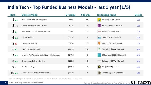 Copyright © 2022, Tracxn Technologies Limited. All rights reserved.
India Tech - Top Business Models Report
India Tech - Top Funded Business Models - last 1 year (1/5)
4
Rank Business Model $ Funding # Rounds Top Funding Round Details
1▲55 B2C Multi Product Marketplaces $3.6B 12 Flipkart | $3.6B | Series J Link
2<> 0 Online Test Preparation Courses $2.7B 9 BYJU'S | $965M | Series F Link
3▲1 Vernacular Content Sharing Platforms $1.8B 6 VerSe | $805M | Series J Link
4▲61 Digital Wallets $1.1B 3 Paytm | $1.1B | Series H Link
5▼2 Hyperlocal Delivery $976M 6 Swiggy | $700M | Series J Link
6▲2 POS Payment Terminals $937M 9 Pine Labs | $600M | Series E Link
7▲25 Internet First Working Capital Loans Marketplaces $747M 5 OfBusiness | $325M | Series G Link
8▲13 E-commerce Delivery Services $725M 9 Delhivery | $277M | Series H Link
9-- Car Ride Hailing $679M 5 Ola | $500M | Series J Link
10▲17 Online Executive Education Courses $650M 1 Eruditus | $650M | Series E Link
* Rank is based on $Invested in last 1 year in the Business Model. ▲- Indicates change in Rank from previous 1 year.
 