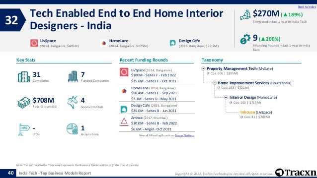 Copyright © 2022, Tracxn Technologies Limited. All rights reserved.
India Tech - Top Business Models Report
Recent Funding Rounds
Tech Enabled End to End Home Interior
Designers - India
32
40
Back to index
Taxonomy
$ Invested in last 1 year in India Tech
Key Stats
# Funding Rounds in last 1 year in India
Tech
$270M (▲189%)
9(▲200%)
Funded Companies
Companies
Acquisitions
Total $ Invested
IPOs
Soonicorn Club
1
$708M
7
-
31
4
Property Management Tech (MyGate)
(# Cos: 606 | $835M)
Home Improvement Services (Houzz India)
(# Cos: 163 | $721M)
Interior Design (HomeLane)
(# Cos: 103 | $715M)
Inhouse (LivSpace)
(# Cos: 31 | $708M)
LivSpace
(2014, Bangalore, $495M)
HomeLane
(2014, Bangalore, $125M)
Design Cafe
(2015, Bangalore, $59.2M)
Note: The last node in the Taxonomy represents the Business Model addressed in the title of the slide.
LivSpace (2014, Bangalore)
$180M - Series F - Feb 2022
$35.6M - Series F - Oct 2021
HomeLane (2014, Bangalore)
$50.4M - Series E - Sep 2021
$7.1M - Series D - May 2021
Design Cafe (2015, Bangalore)
$25.0M - Series B - Jun 2021
Arrivae (2017, Mumbai)
$10.0M - Series B - Feb 2022
$6.6M - Angel - Oct 2021
View all 9 Funding Rounds on Tracxn Platform
 